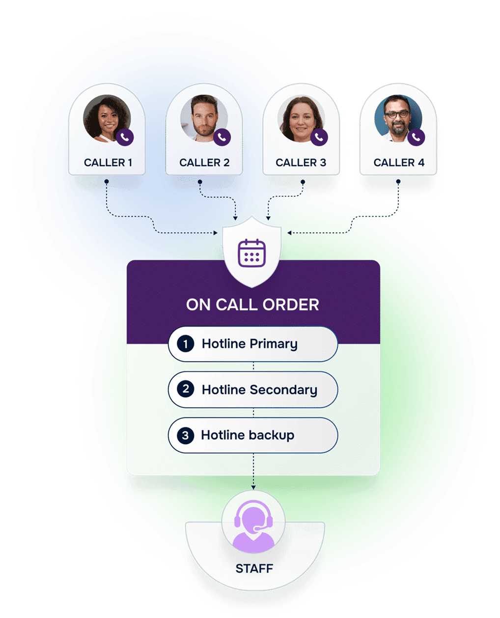 Helpline Software dashboard showing scheduling, routing, and reporting features