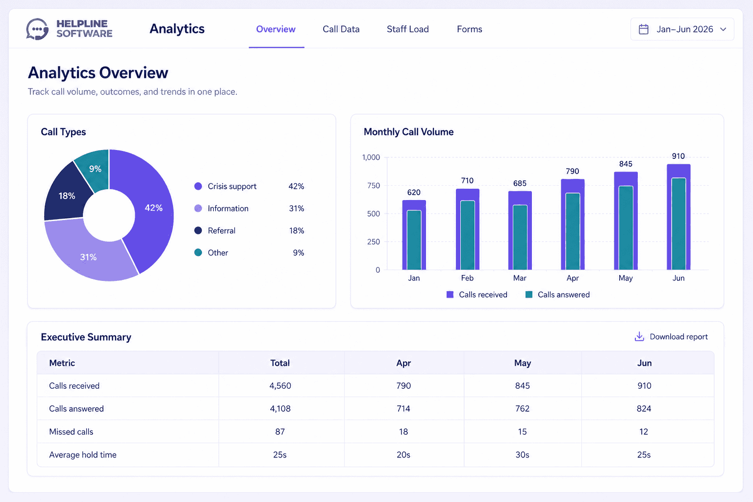 Analytics summary dashboard with key call and staffing stats