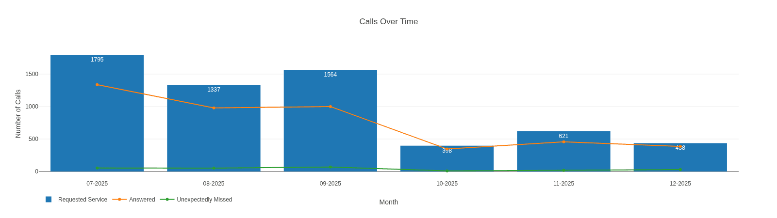 Bar graph tracking monthly changes in answered and missed calls