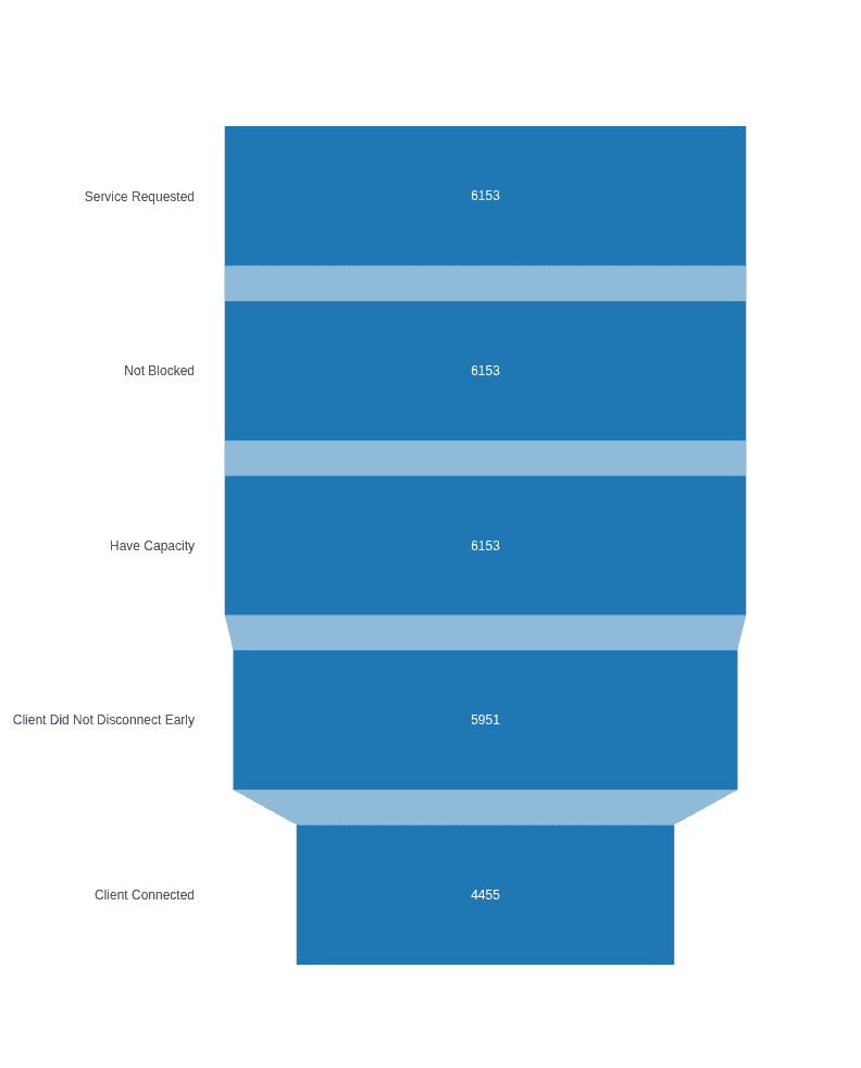 Call funnel chart showing how many callers got through each stage