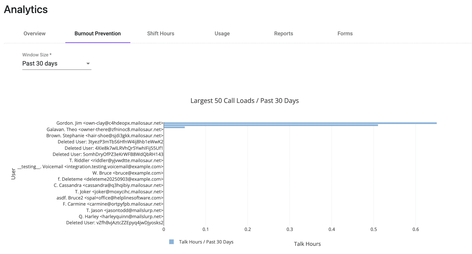 Call load chart showing talk hours and call volume by staff member
