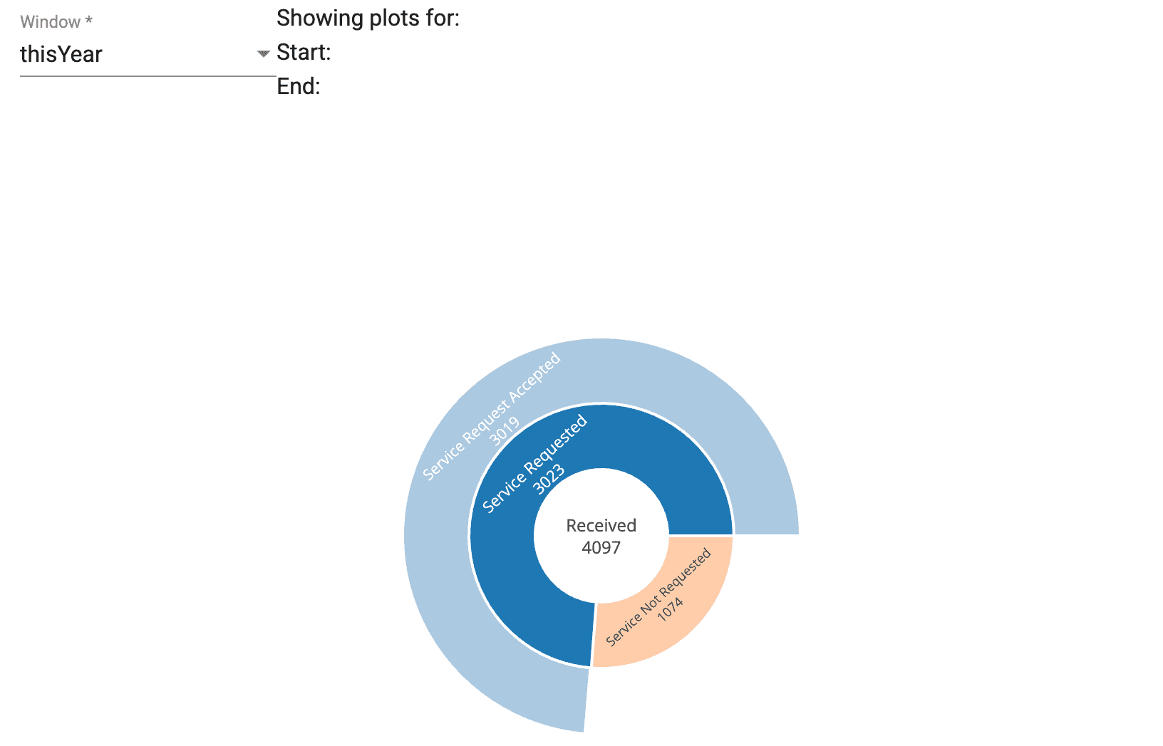 Report showing Spanish call volume across nonprofit and after-hours dispatch workflows