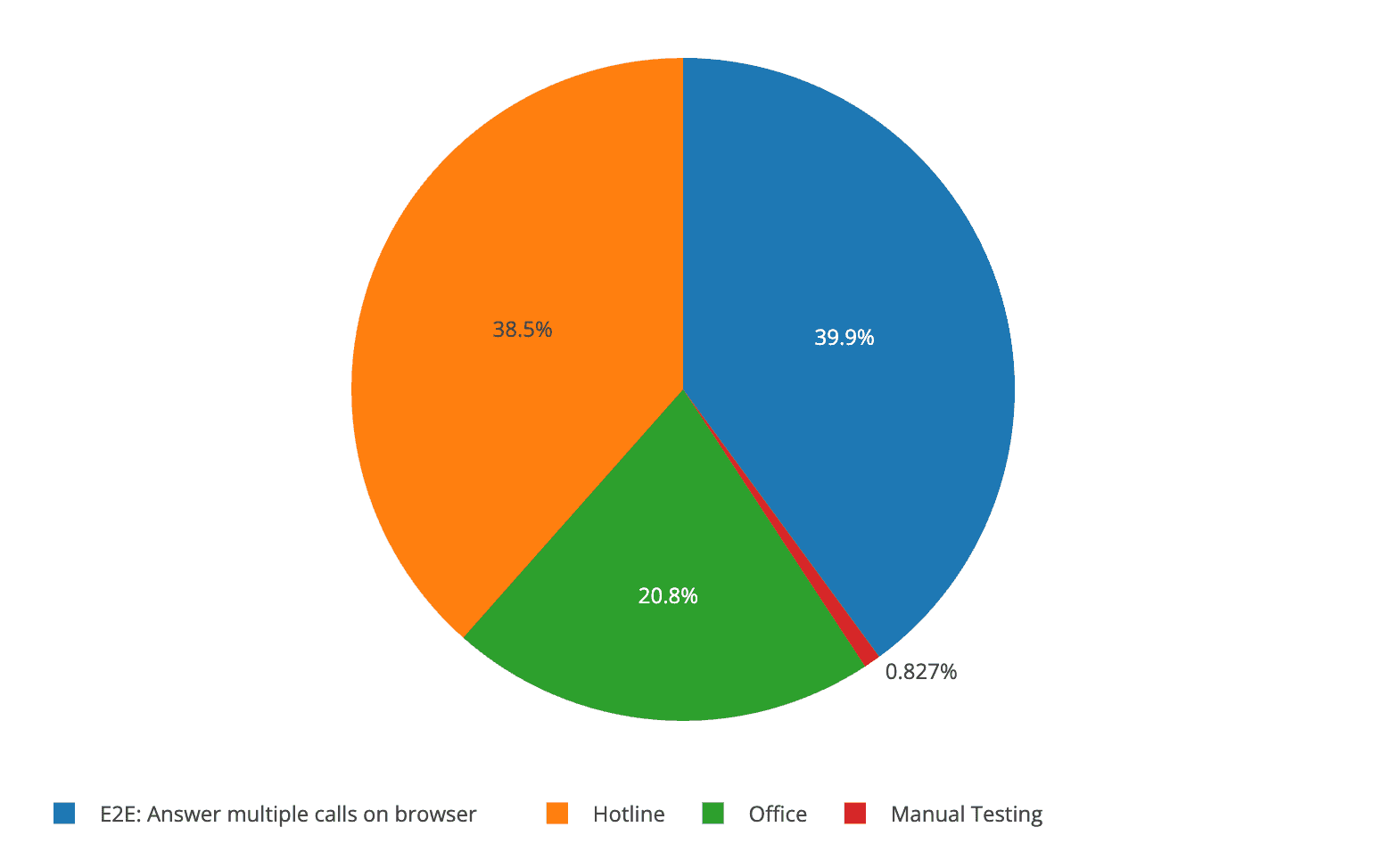 Breakdown of call volume by call type