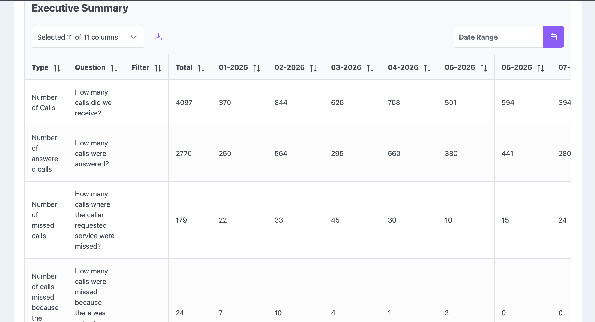 Executive summary dashboard with key line performance metrics