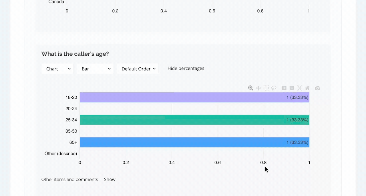 Charts and graphs summarizing intake form responses