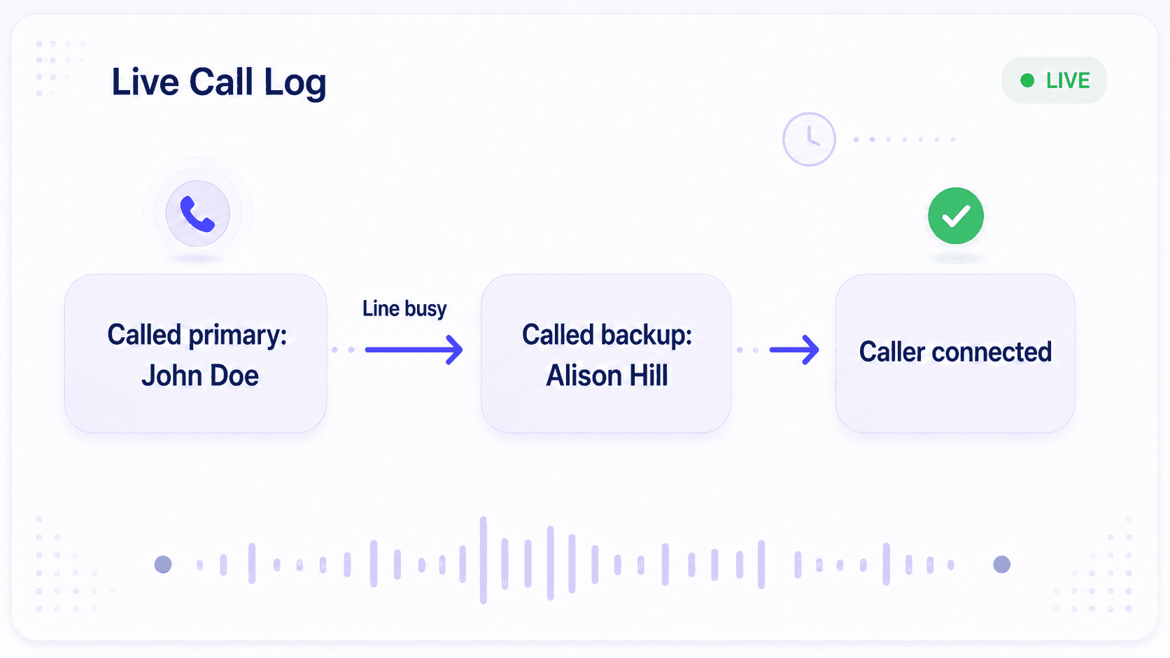 Live call logs showing who received each call, hold times, and escalation paths