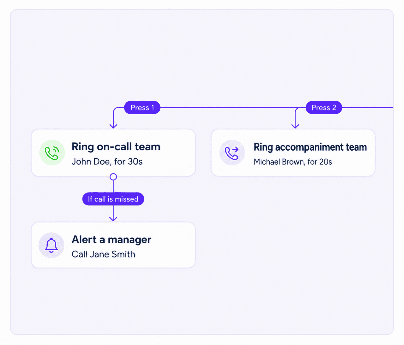 Menu-based call routing with options to forward calls to the right team and escalate to backups