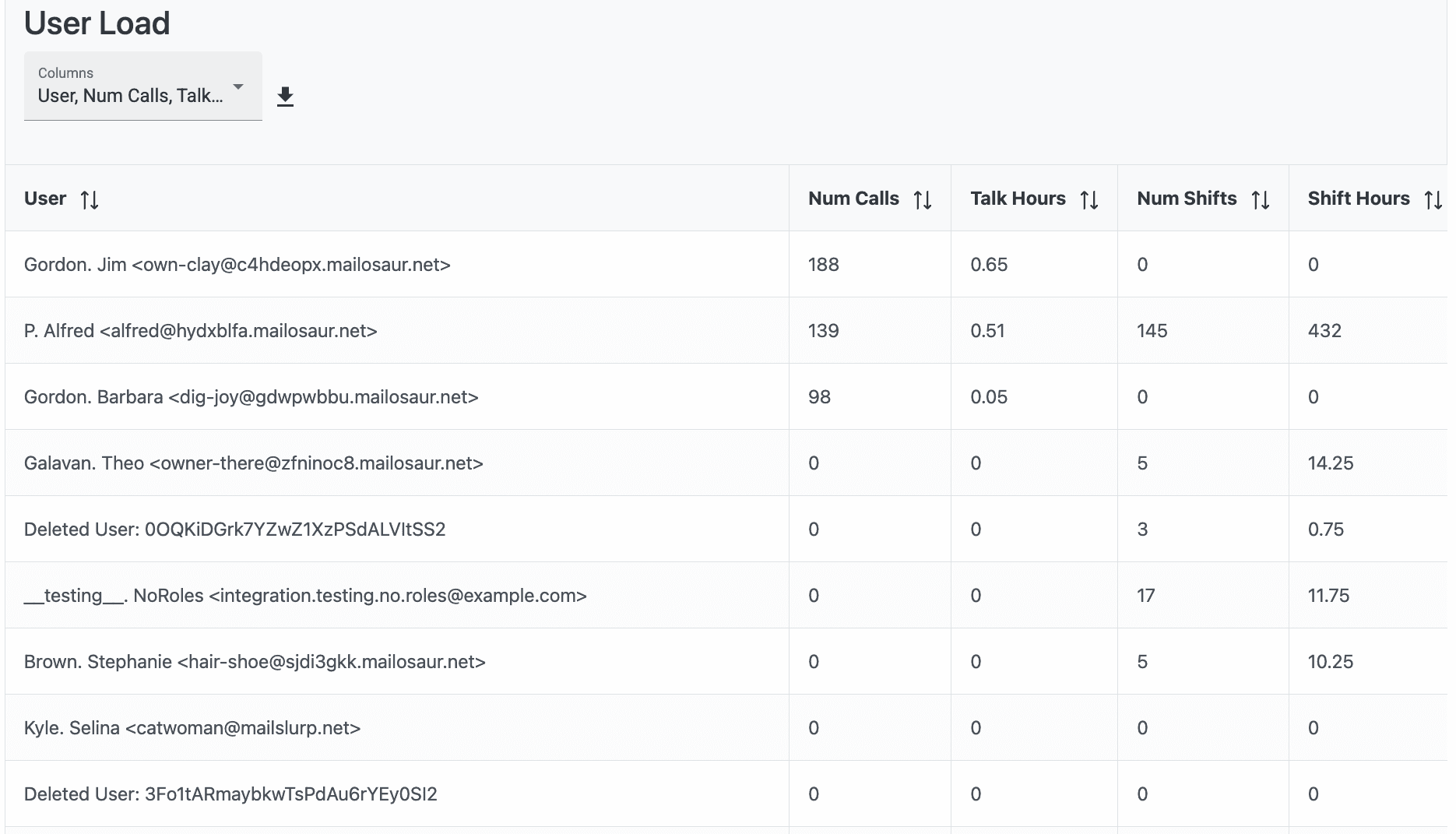 Staff load dashboard showing calls, shifts, and hours per advocate