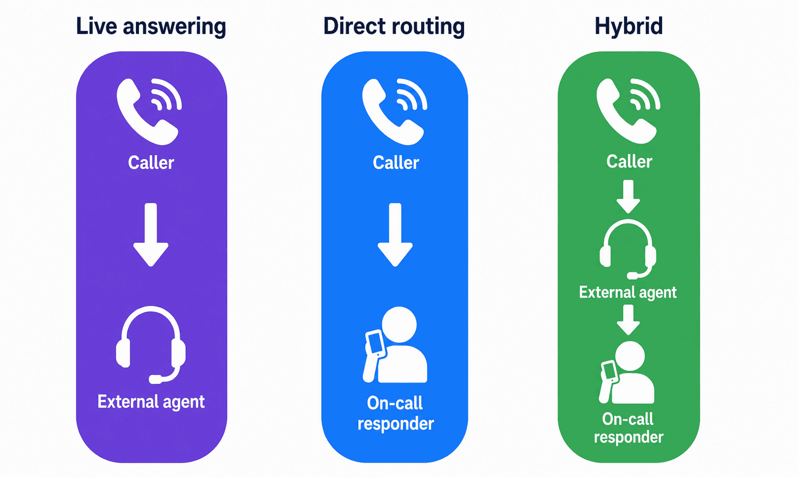 Live-agent, direct-routing and hybrid answering-service models for urgent calls.