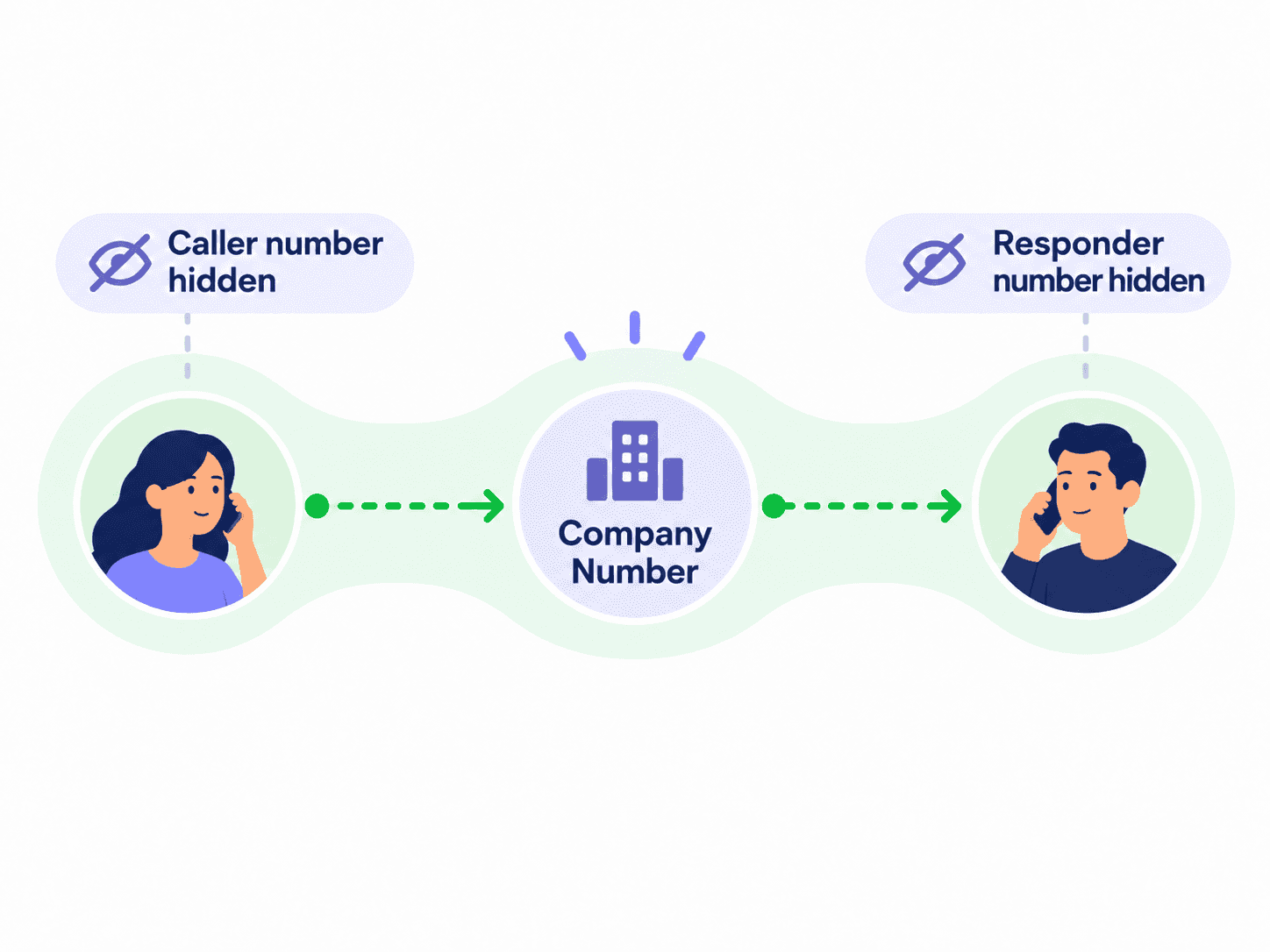 Helpline Software routing to personal cell phones without exposing personal numbers