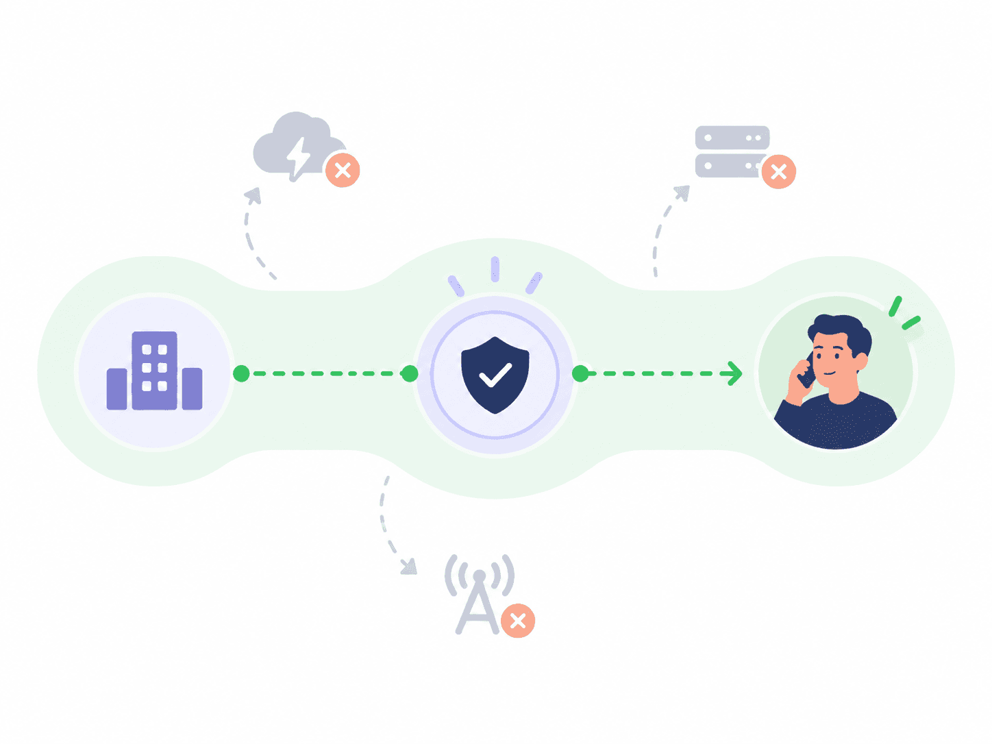 Helpline Software outage protection for on-call line routing