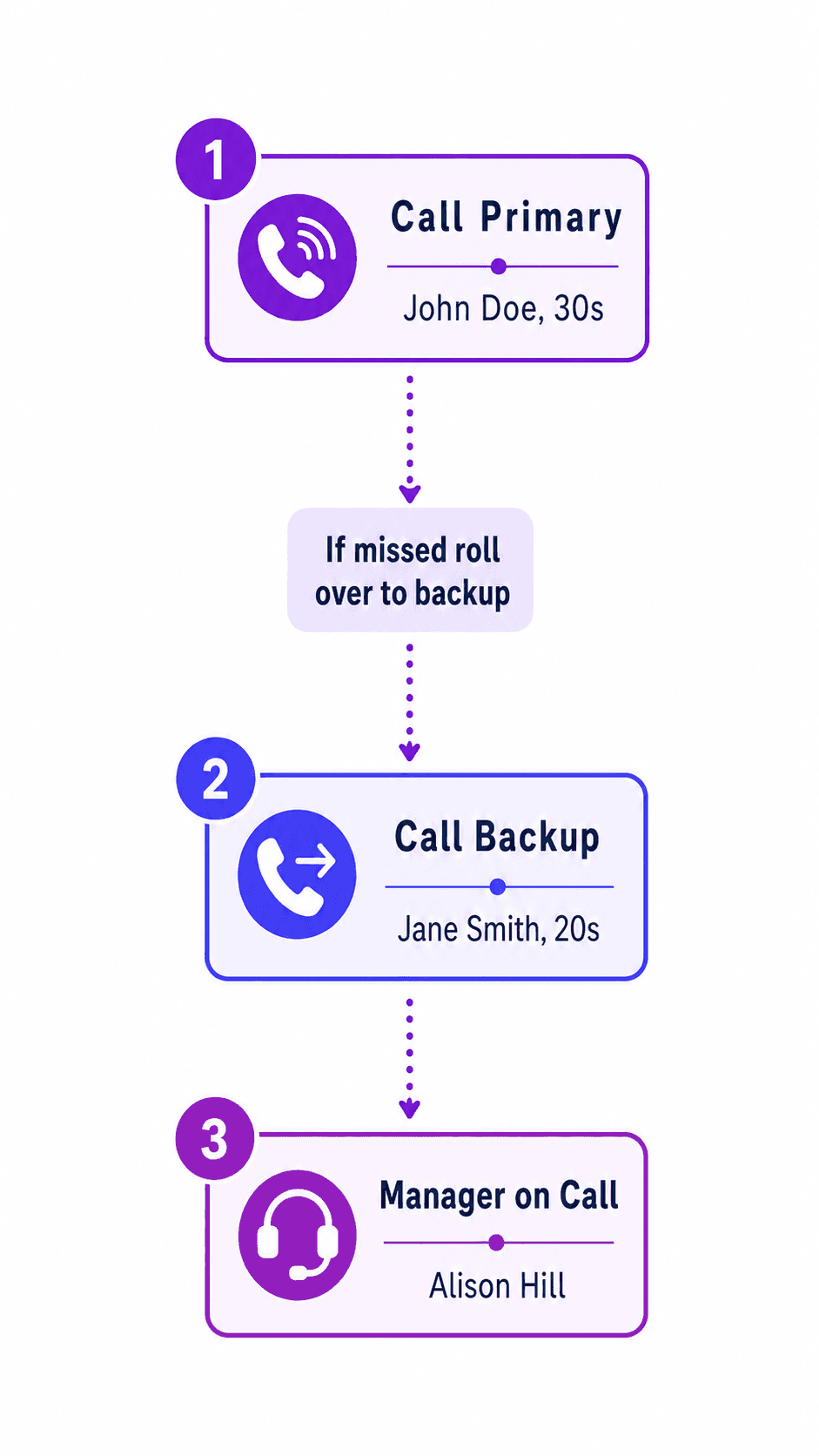 Call flow showing schedule-based routing with automatic backup escalation