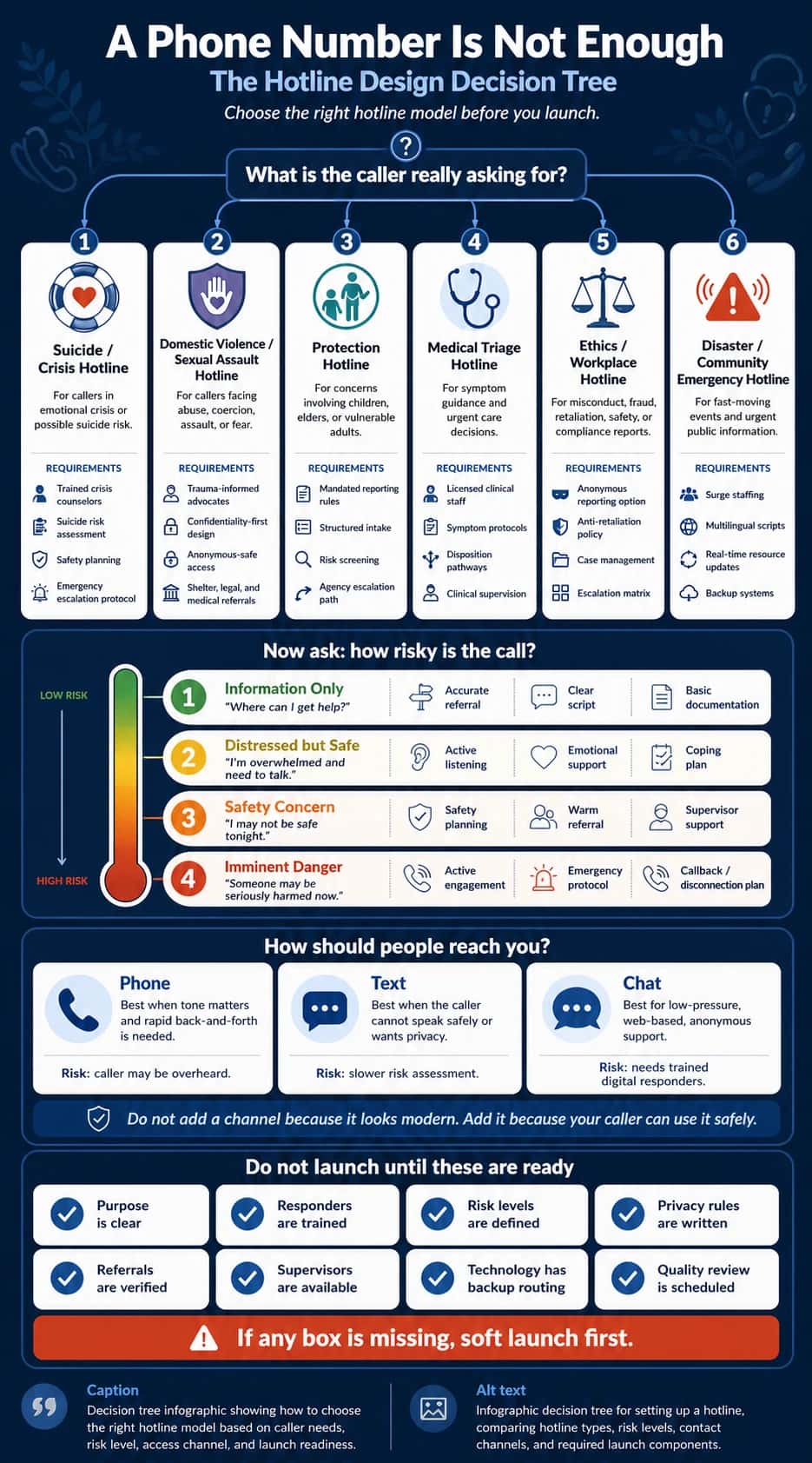 Infographic decision tree for setting up a hotline, comparing hotline types, risk levels, contact channels, and required launch components.