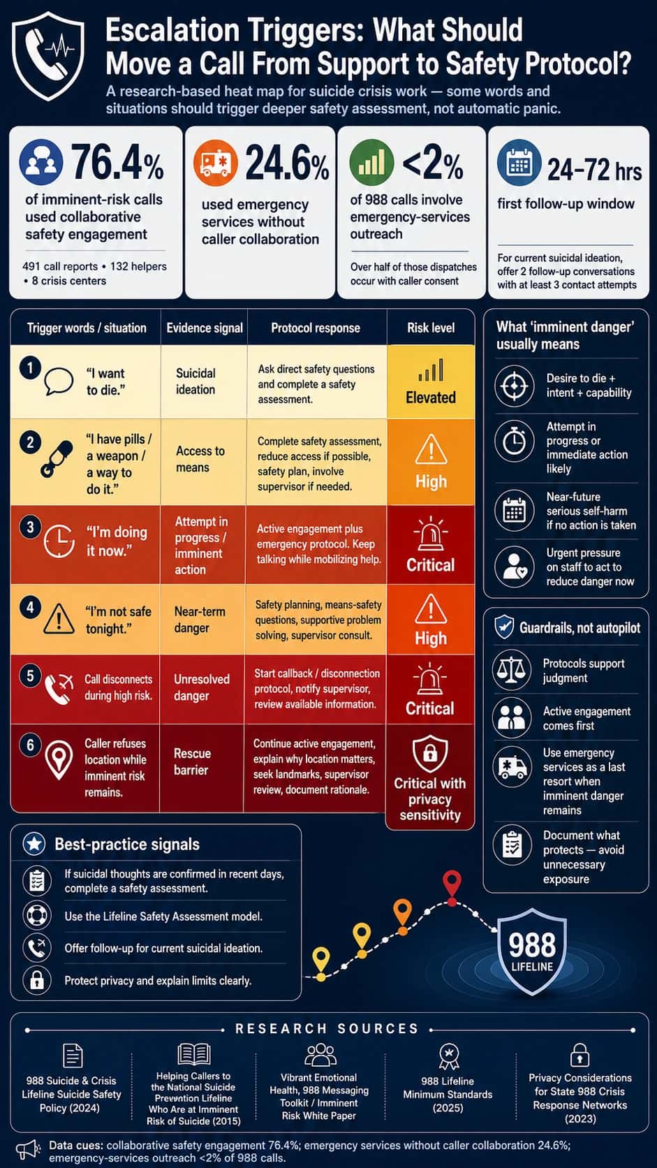 Research-based heat map of suicide crisis hotline escalation triggers, showing how phrases like “I want to die,” access to pills or weapons, attempt in progress, unsafe tonight, high-risk disconnection, or refusal to share location should guide safety assessment, supervisor consultation, callback protocol, privacy-sensitive documentation, and emergency response decisions.