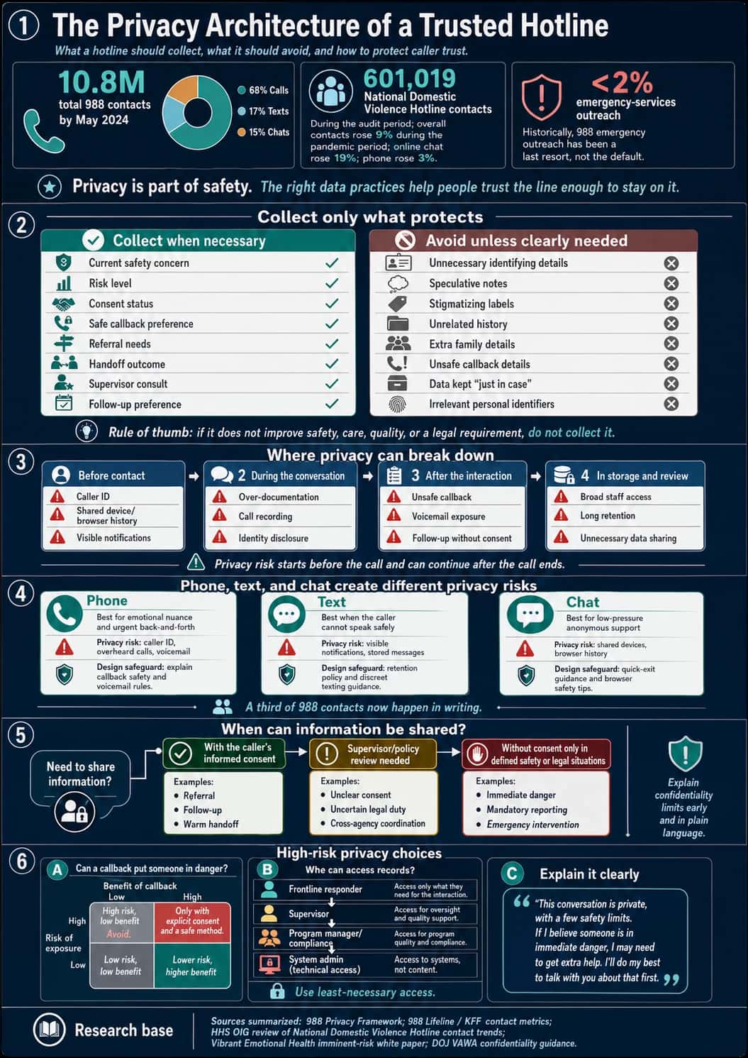 Infographic showing the privacy architecture of a trusted hotline, including what caller information to collect or avoid, where privacy can break down, phone text and chat privacy risks, consent-based information sharing, safe callback decisions, record access controls, confidentiality limits, and research-based hotline privacy practices.