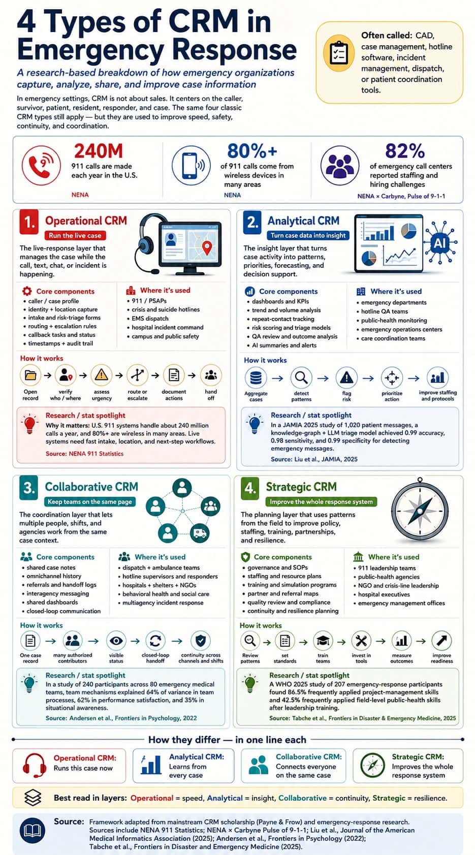 Infographic titled “4 Types of CRM in Emergency Response,” explaining how CRM in emergency settings is not about sales but about managing callers, survivors, patients, responders, and cases. It shows that emergency-response CRM is often called CAD, case management, hotline software, incident management, dispatch, or patient coordination tools. The visual highlights three emergency-response stats: about 240 million 911 calls are made each year in the U.S., 80%+ of 911 calls come from wireless devices in many areas, and 82% of emergency call centers report staffing and hiring challenges. The infographic then breaks CRM into four types: Operational CRM, which runs the live case through caller profiles, intake forms, routing, escalation, callbacks, timestamps, and audit trails; Analytical CRM, which turns case activity into dashboards, KPIs, trend analysis, repeat-contact tracking, risk scoring, QA review, AI summaries, and staffing insights; Collaborative CRM, which keeps multiple agencies, responders, shifts, and channels aligned through shared notes, omnichannel history, referrals, handoffs, interagency messaging, dashboards, and closed-loop communication; and Strategic CRM, which uses response patterns to improve policy, staffing, training, partnerships, governance, SOPs, quality review, compliance, continuity, and resilience planning. The infographic also compares where each type is typically used, including 911/PSAPs, crisis and suicide hotlines, EMS dispatch, hospital incident command, emergency departments, public-health monitoring, care coordination, shelters, NGOs, and emergency management offices. It includes research spotlights: a JAMIA 2025 study of 1,020 patient messages where a knowledge-graph and LLM triage model reached 0.99 accuracy, 0.98 sensitivity, and 0.99 specificity for emergency-message detection; a study of 240 participants across 80 emergency medical teams where shared mental models explained 62% of performance satisfaction, 35% of situational awareness, and 35% of mission complexity; and a WHO 2025 emergency leadership study of 207 participants where 86.5% frequently applied project-management skills and 42.5% frequently applied field-level public-health skills after leadership training. The bottom section summarizes the difference between the four types: operational CRM runs the case now, analytical CRM learns from every case, collaborative CRM connects everyone on the same case, and strategic CRM improves the whole response system. Source: Helpline Software