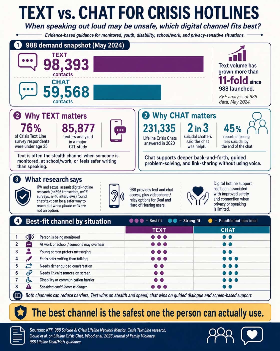 Infographic comparing text and chat for crisis hotlines, including 988 text and chat contact volumes, Crisis Text Line and Lifeline Crisis Chat research, and a decision matrix showing when text or chat is the safer channel for monitored callers, young people, people with disabilities, school or work situations, privacy-sensitive situations, and callers who cannot safely speak out loud.