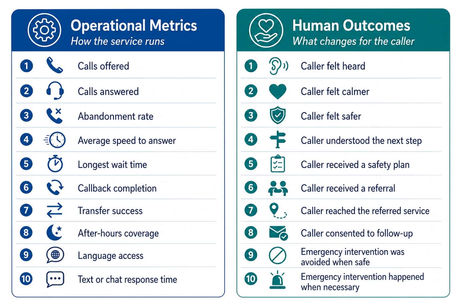 Infographic comparing hotline operational metrics with human outcomes. Operational metrics include calls offered, calls answered, abandonment rate, speed to answer, wait time, callback completion, transfer success, after-hours coverage, language access, and text or chat response time. Human outcomes include whether the caller felt heard, calmer, and safer, understood the next step, received a safety plan or referral, reached the referred service, consented to follow-up, and whether emergency intervention was avoided or used appropriately.