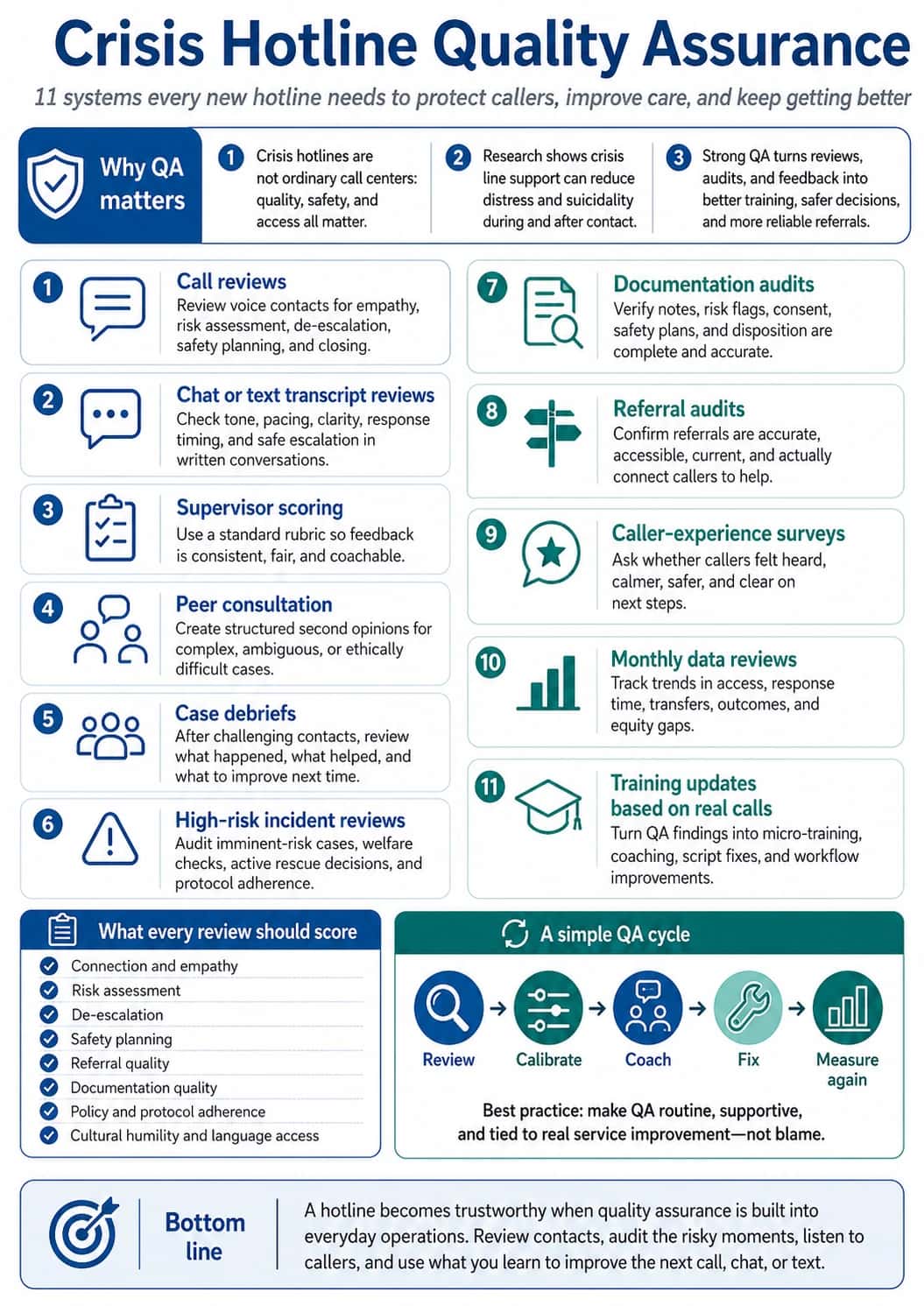 Infographic titled “Crisis Hotline Quality Assurance” showing 11 quality assurance systems for a crisis hotline: call reviews, chat or text transcript reviews, supervisor scoring, peer consultation, case debriefs, high-risk incident reviews, documentation audits, referral audits, caller-experience surveys, monthly data reviews, and training updates based on real calls. It also highlights what every review should score, including empathy, risk assessment, de-escalation, safety planning, referral quality, documentation quality, protocol adherence, cultural humility, and language access.