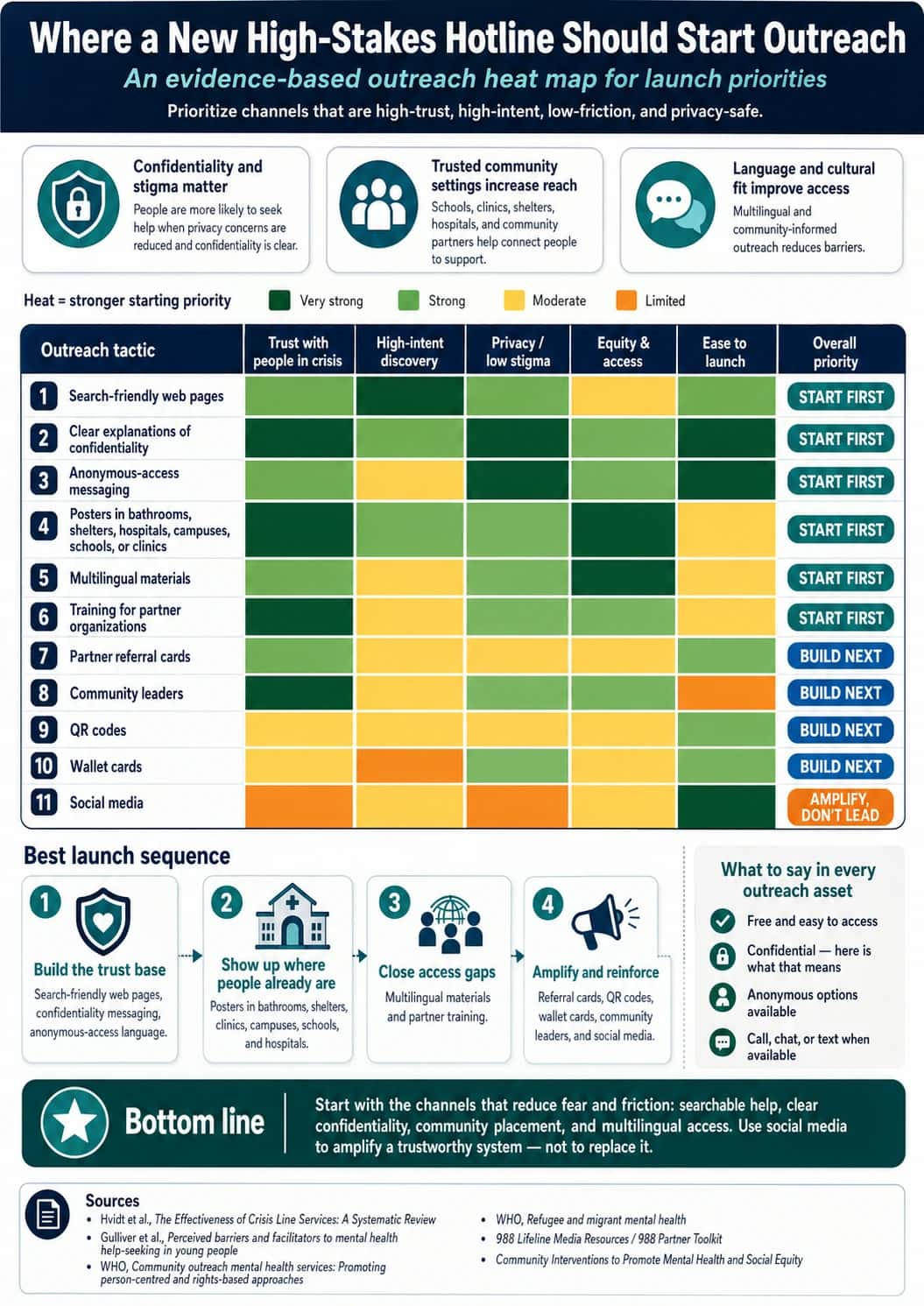 Infographic heat map titled “Where a New High-Stakes Hotline Should Start Outreach,” showing outreach priorities for launching a hotline. It compares tactics such as search-friendly web pages, confidentiality messaging, anonymous-access messaging, posters in bathrooms and community settings, multilingual materials, partner training, referral cards, community leaders, QR codes, wallet cards, and social media. The heat map scores each tactic by trust with people in crisis, high-intent discovery, privacy and low stigma, equity and access, ease to launch, and overall priority.