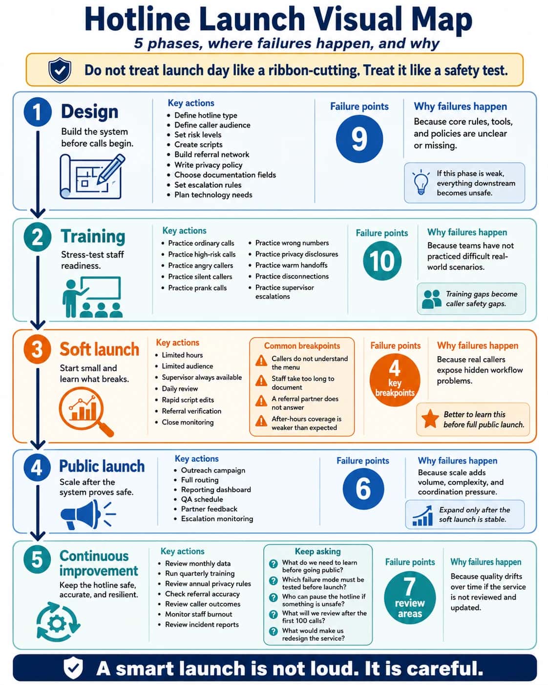 Infographic titled “Hotline Launch Visual Map” showing five phased steps for launching a hotline safely: Design, Training, Soft Launch, Public Launch, and Continuous Improvement. Each phase lists key actions, likely failure points, and why failures happen. The soft launch phase is highlighted as the main testing stage where hidden workflow problems are identified before going fully public.