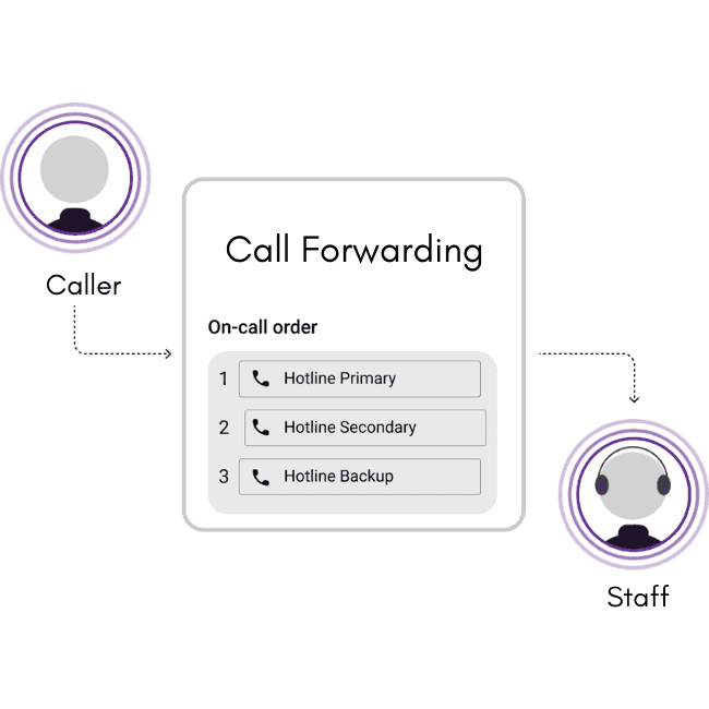 On Call Phone System for Operations & Support Teams