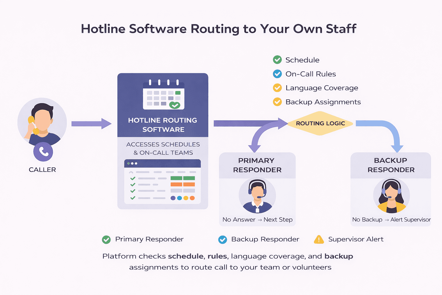This architecture uses your operators while the software handles the routing logic in the middle. Source: Helpline Software