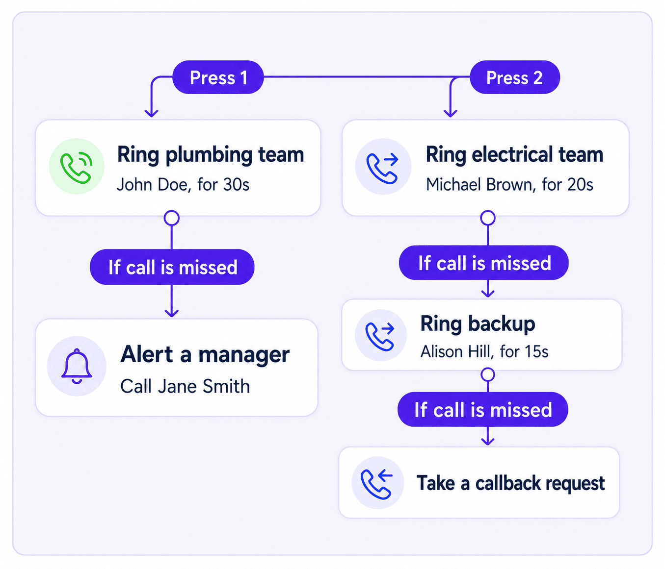Menu-based routing sending callers to the right on-call team