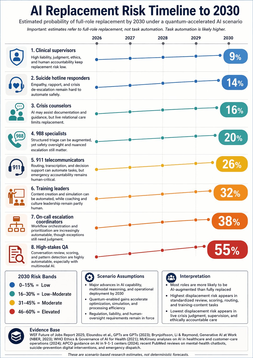 Figure 1. Probability timeline of full-role AI replacement by 2030 across eight crisis-response and oversight call center roles. Source: Helpline Software