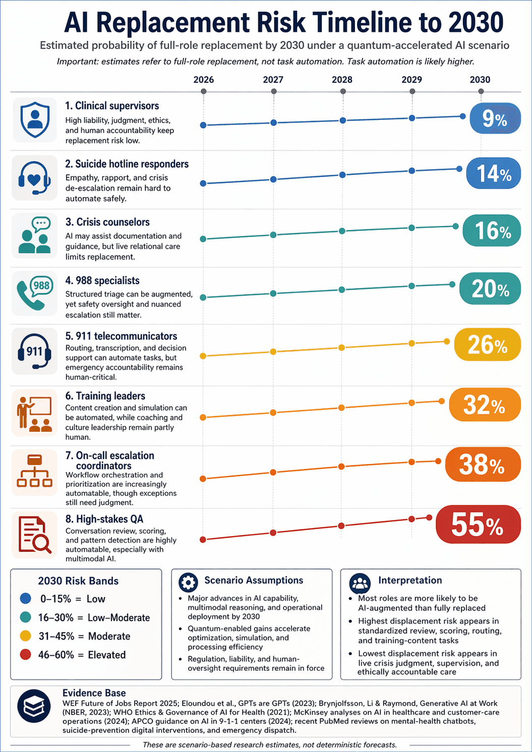 Figure 1. Probability timeline of full-role AI replacement by 2030 across eight crisis-response and oversight call center roles. Source: Helpline Software