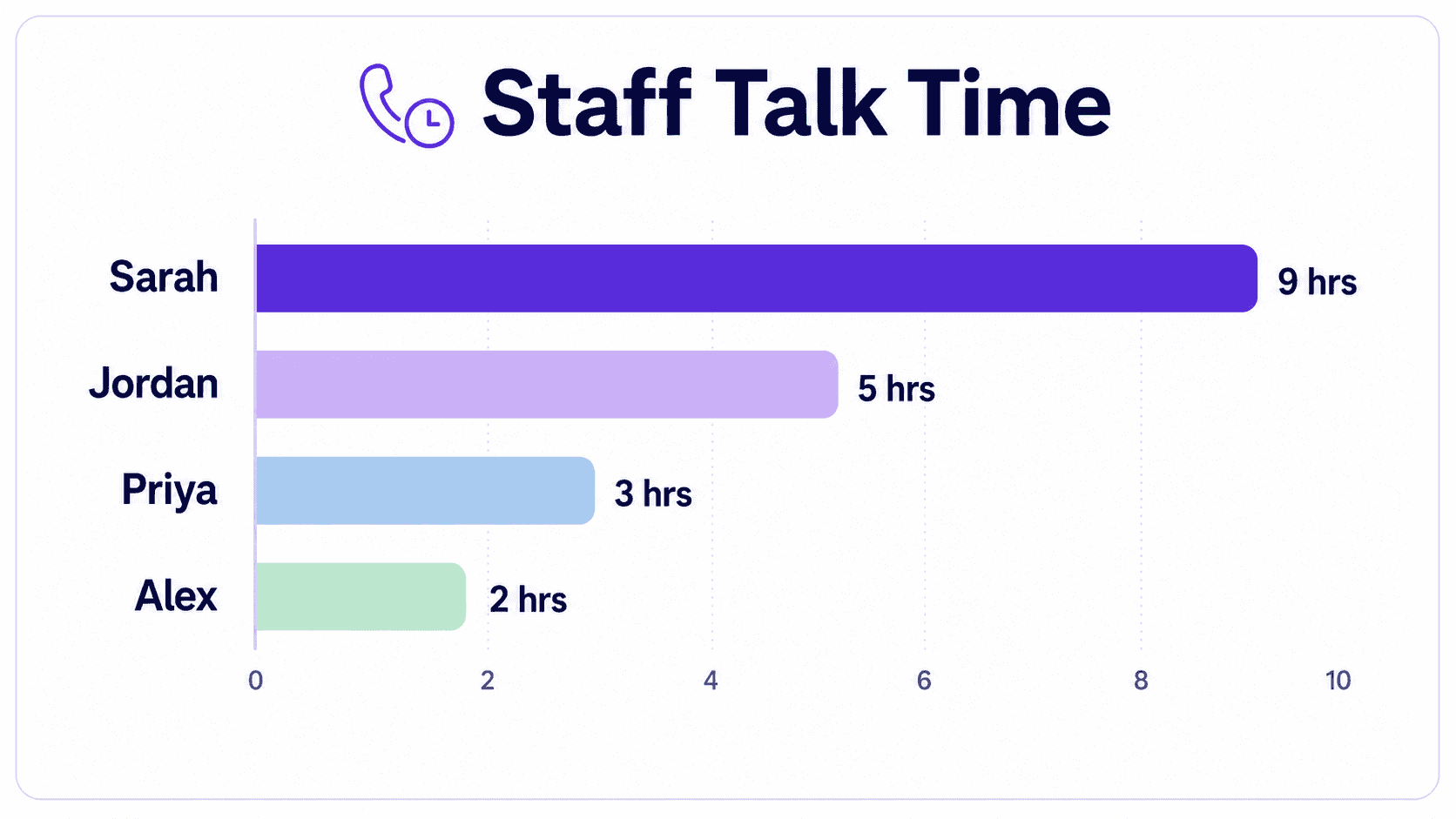 On-call workload dashboard showing calls and time by responder.