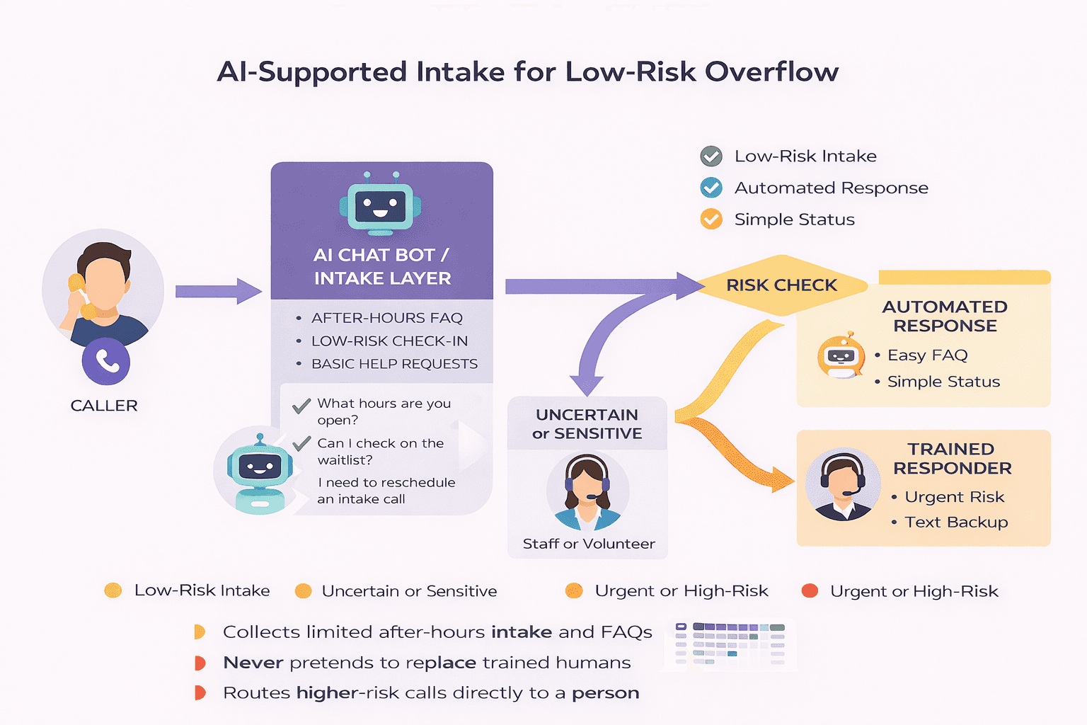 The AI system only handles narrow, low-risk tasks first. Source: Helpline Software
