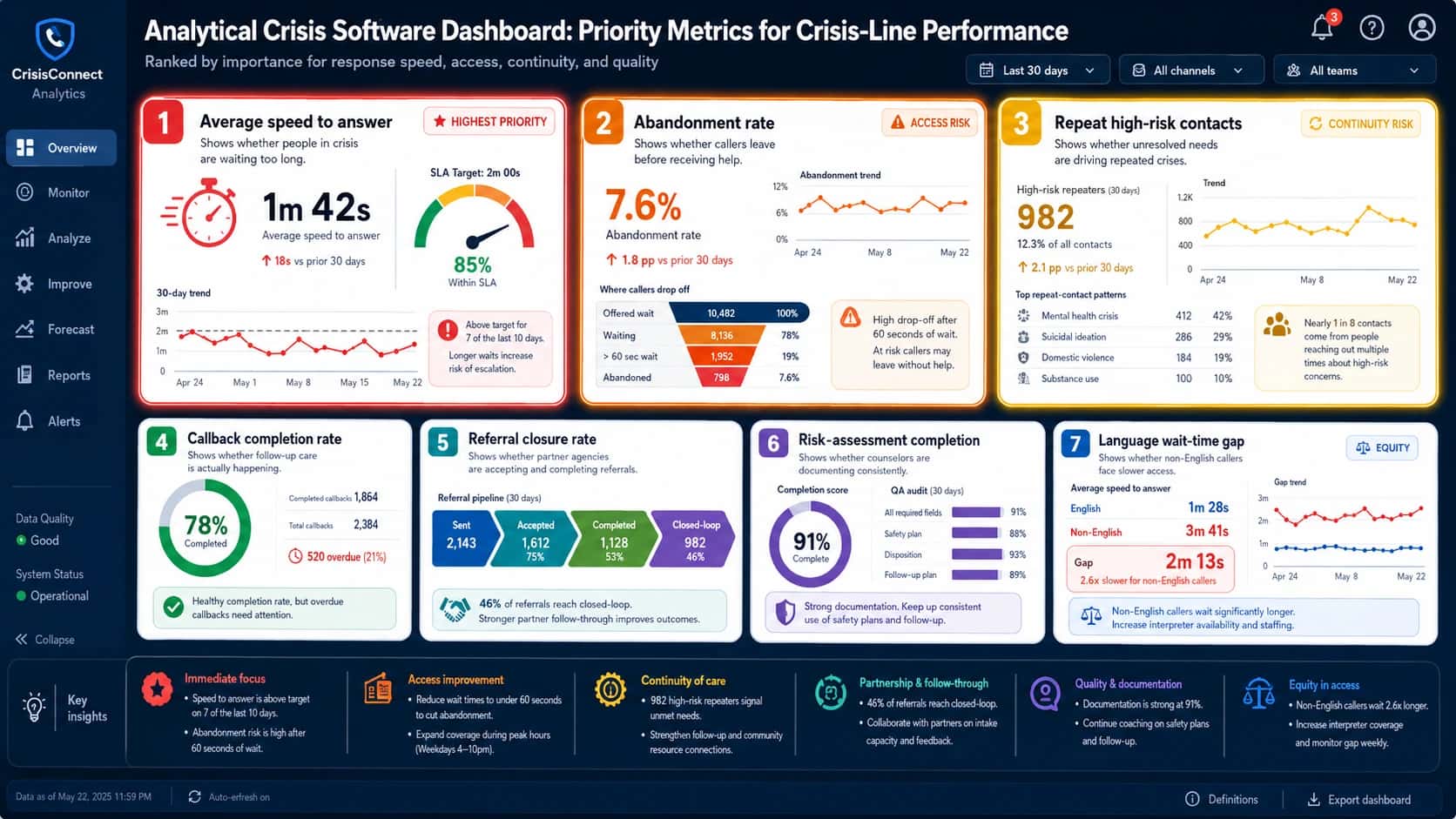 Landscape analytical crisis software dashboard titled “Analytical Crisis Software Dashboard: Priority Metrics for Crisis-Line Performance,” with the subtitle “Ranked by importance for response speed, access, continuity, and quality.” The dashboard uses a dark navy SaaS interface with a left navigation sidebar labeled CrisisConnect Analytics and menu items for Overview, Monitor, Analyze, Improve, Forecast, Reports, and Alerts. The top filter bar includes controls for “Last 30 days,” “All channels,” and “All teams,” plus notification, help, and user icons. The main dashboard ranks seven crisis-line performance metrics by importance. Rank 1, “Average speed to answer,” is marked “Highest Priority” with a red highlight and shows a large stopwatch icon, average speed to answer of 1 minute 42 seconds, an SLA target gauge for 2 minutes, 85% within SLA, a 30-day trend line, and a warning that longer waits increase risk of escalation. Rank 2, “Abandonment rate,” is marked “Access Risk” and shows a 7.6% abandonment rate, a 1.8 percentage point increase, an abandonment trend chart, a drop-off funnel from offered wait to waiting, over 60-second wait, and abandoned, plus a warning that high-risk callers may leave without help after long waits. Rank 3, “Repeat high-risk contacts,” is marked “Continuity Risk” and shows 982 high-risk repeaters, 12.3% of all contacts, a rising trend chart, and repeat-contact patterns for mental health crisis, suicidal ideation, domestic violence, and substance use. Rank 4, “Callback completion rate,” shows 78% completed, 1,864 completed callbacks, 2,384 total callbacks, and 520 overdue callbacks, indicating whether follow-up care is happening. Rank 5, “Referral closure rate,” shows a referral pipeline from sent to accepted to completed to closed-loop, with 46% of referrals reaching closed-loop. Rank 6, “Risk-assessment completion,” shows a 91% completion score and QA audit bars for required fields, safety plan, disposition, and follow-up plan, indicating documentation consistency. Rank 7, “Language wait-time gap,” is marked “Equity” and compares English caller wait time of 1 minute 28 seconds with non-English caller wait time of 3 minutes 41 seconds, showing a 2 minute 13 second gap and noting that non-English callers wait 2.6 times longer. A bottom “Key insights” strip summarizes action priorities: immediate focus on speed to answer and abandonment risk, access improvement through shorter wait times and expanded peak-hour coverage, continuity of care for high-risk repeaters, partnership and follow-through for closed-loop referrals, quality and documentation through safety-plan coaching, and equity in access through interpreter coverage and weekly gap monitoring.