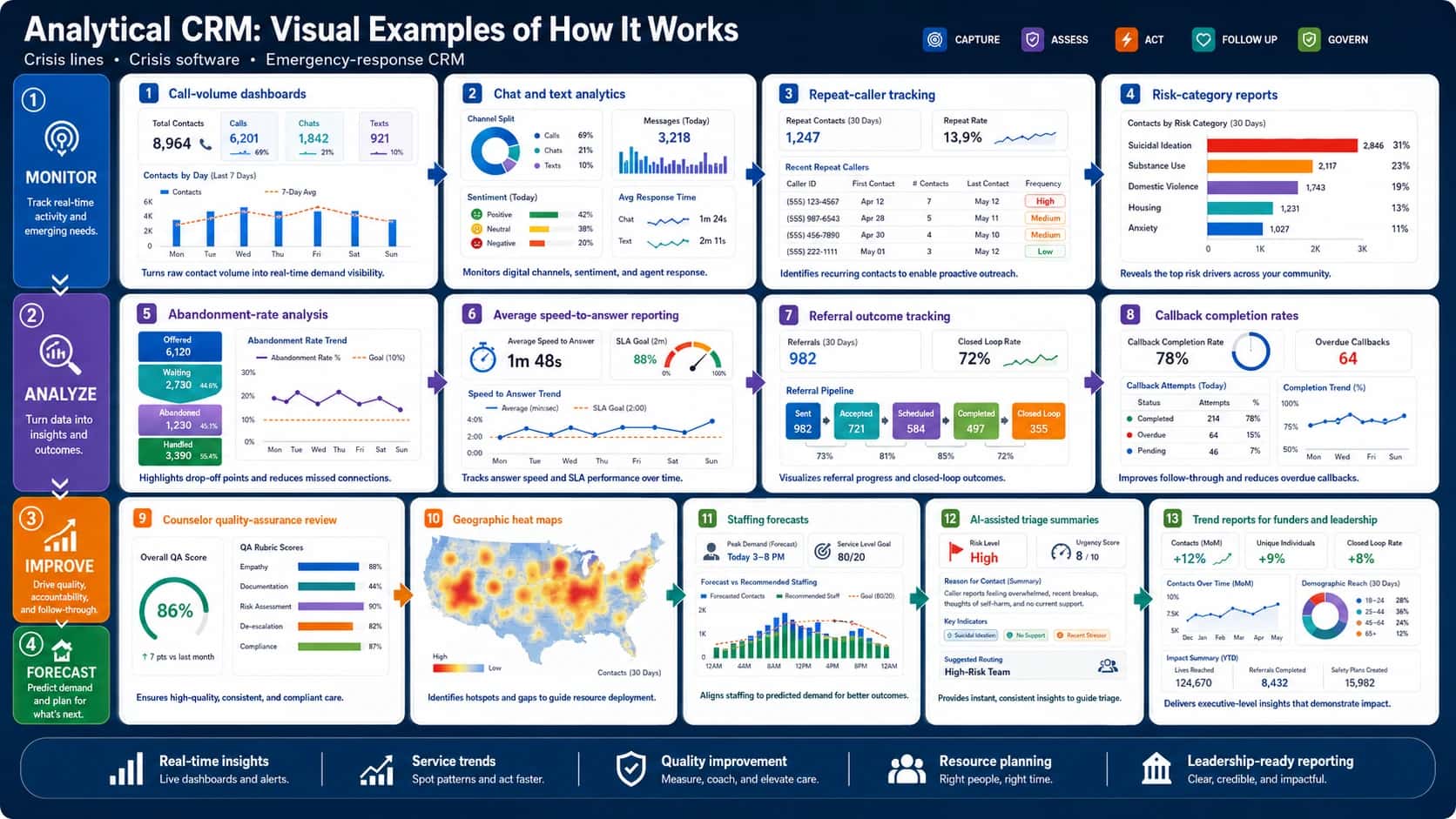 Landscape infographic titled “Analytical CRM: Visual Examples of How It Works,” with the subtitle “Crisis lines • Crisis software • Emergency-response CRM.” The infographic uses a dark navy SaaS dashboard design with white rounded analytics cards, colored KPI tiles, charts, tables, gauges, arrows, and a left-side workflow rail divided into four stages: Monitor, Analyze, Improve, and Forecast. The Monitor stage says “Track real-time activity and emerging needs” and includes call-volume dashboards showing total contacts, calls, chats, texts, and a seven-day contact-volume chart; chat and text analytics showing channel split, daily message volume, sentiment breakdown, and average response time; repeat-caller tracking showing repeat contacts over 30 days, repeat rate, recent repeat callers, contact frequency, and priority labels; and risk-category reports showing contacts by risk type, including suicidal ideation, substance use, domestic violence, housing, and anxiety. The Analyze stage says “Turn data into insights and outcomes” and includes abandonment-rate analysis with offered, waiting, abandoned, and handled contacts plus an abandonment trend chart; average speed-to-answer reporting with a stopwatch KPI, SLA goal gauge, and speed-to-answer trend chart; referral outcome tracking with total referrals, closed-loop rate, and a referral pipeline from sent to accepted, scheduled, completed, and closed loop; and callback completion rates showing completion percentage, overdue callbacks, callback attempts, and completion trend. The Improve stage says “Drive quality, accountability, and follow-through” and includes counselor quality-assurance review with an overall QA score and rubric scores for empathy, documentation, risk assessment, de-escalation, and compliance, plus geographic heat maps showing contact hotspots across the United States. The Forecast stage says “Predict demand and plan for what’s next” and includes staffing forecasts with peak demand, service-level goal, forecasted contacts, recommended staffing, and hourly demand charts; AI-assisted triage summaries showing high risk level, urgency score, reason-for-contact summary, key indicators such as suicidal ideation, no support, and recent stressor, plus suggested routing to a high-risk team; and trend reports for funders and leadership showing month-over-month contacts, unique individuals, closed-loop rate, contacts over time, demographic reach, lives reached, referrals completed, and safety plans created. A footer highlights five analytical CRM benefits: real-time insights, service trends, quality improvement, resource planning, and leadership-ready reporting.
