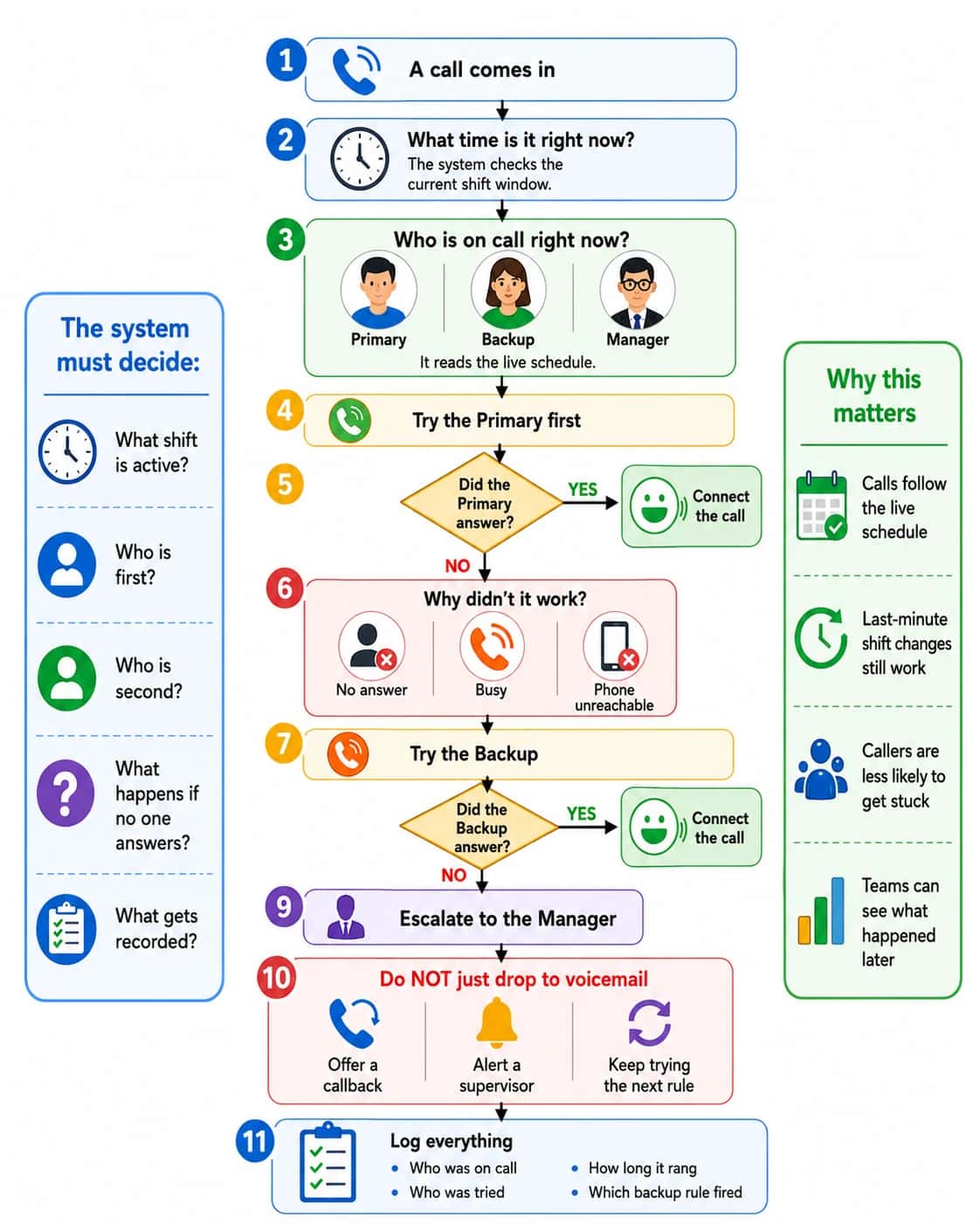 Flowchart infographic explaining what an automatic on-call routing system decides when a call comes in. The system checks the current shift window, identifies who is on call right now, chooses the primary responder first, verifies whether the primary answered, detects failure reasons such as no answer, busy, or unreachable phone, then tries the backup responder. If the backup does not answer, the workflow escalates to a manager and avoids dropping the caller directly to voicemail by offering a callback, alerting a supervisor, or continuing to the next rule. The final step logs who was on call, who was tried, how long the phone rang, and which backup rule fired.