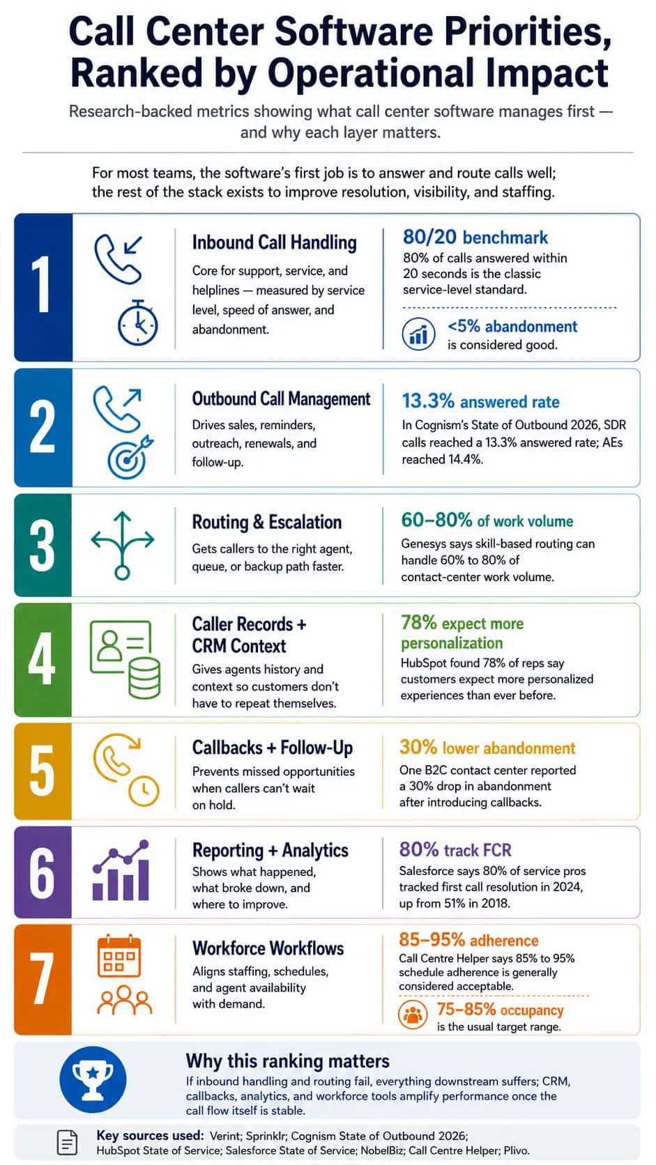 “Call Center Software Priorities, Ranked by Operational Impact” shows seven ranked call center software functions: 1) inbound call handling, measured by the 80/20 service-level benchmark and abandonment rate; 2) outbound call management, showing a 13.3% answered-rate benchmark; 3) routing and escalation, showing skill-based routing can handle 60–80% of contact-center work volume; 4) caller records and CRM context, showing 78% of reps say customers expect more personalization; 5) callbacks and follow-up, showing callbacks can reduce abandonment by 30%; 6) reporting and analytics, showing 80% of service professionals track first-call resolution; and 7) workforce workflows, showing 85–95% schedule adherence and 75–85% occupancy benchmarks. The infographic explains that inbound handling and routing are the foundation, while CRM, callbacks, analytics, and workforce tools improve performance once call flow is stable.