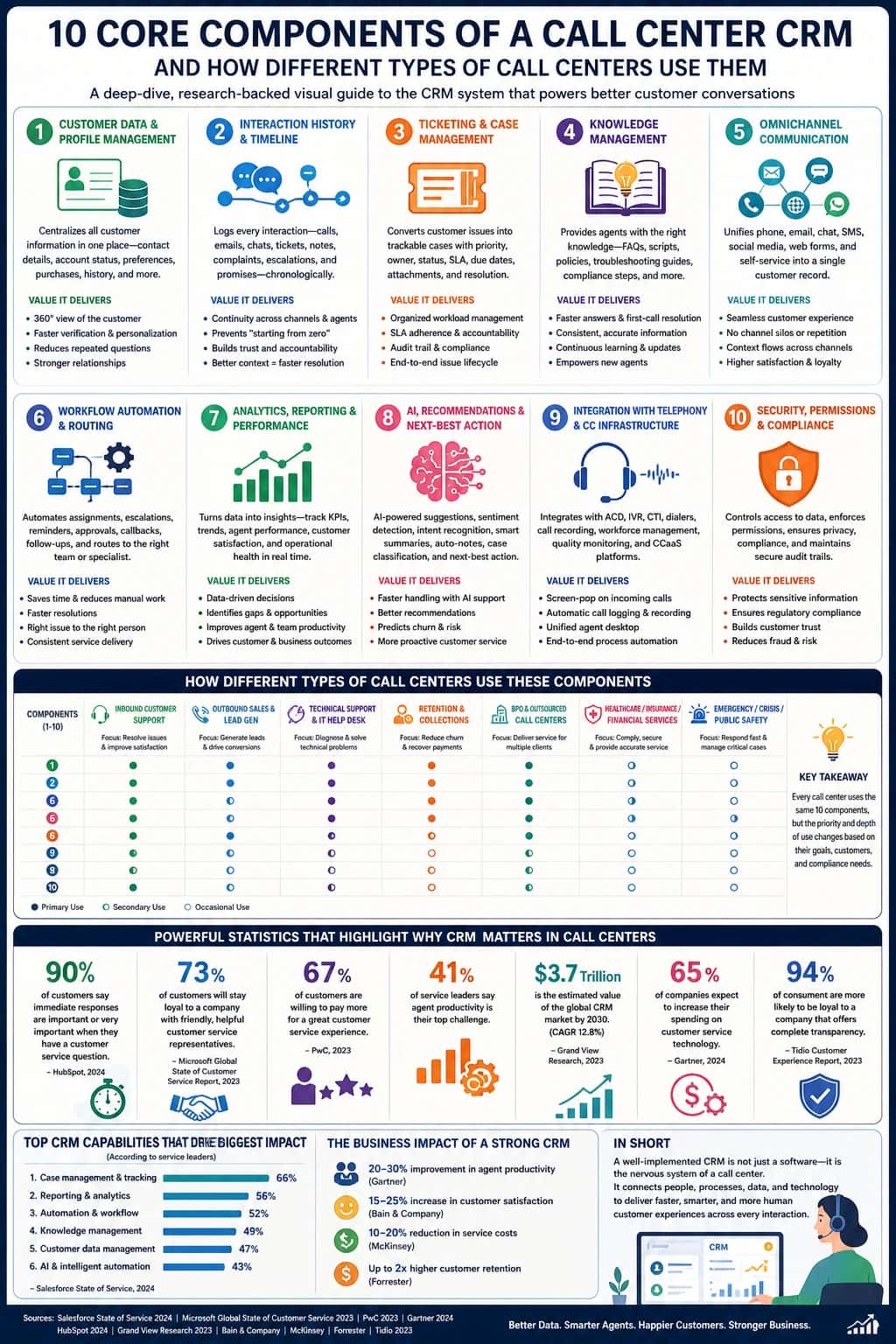 Infographic titled “10 Core Components of a Call Center CRM and How Different Types of Call Centers Use Them.” It explains CRM as a connected system for better customer conversations, built from ten parts: customer data and profiles, interaction history, ticketing and case management, knowledge management, omnichannel communication, workflow automation and routing, analytics and reporting, AI recommendations and next-best action, telephony/contact-center integration, and security, permissions, and compliance. Each component shows what it does and the value it delivers, such as creating a 360° customer view, preventing repeated questions, tracking cases, guiding agents with scripts and policies, unifying channels, automating follow-ups, measuring performance, suggesting next steps, connecting calls to records, and protecting sensitive data. A usage matrix compares how inbound support, outbound sales, technical support, retention/collections, BPOs, healthcare/insurance/financial services, and emergency/crisis centers prioritize these components. The infographic also highlights stats: 90% of customers value immediate responses, 73% stay loyal to companies with friendly helpful reps, 67% will pay more for great service, 41% of service leaders cite agent productivity as a top challenge, CRM’s global market value is projected at $3.7 trillion by 2030, 65% of companies plan to increase customer service technology spending, and 94% of consumers are more loyal to companies offering a complete or transparent experience. The bottom section ranks high-impact CRM capabilities like case tracking, analytics, automation, knowledge management, customer data, and AI, and summarizes CRM’s impact on productivity, satisfaction, service costs, and retention.