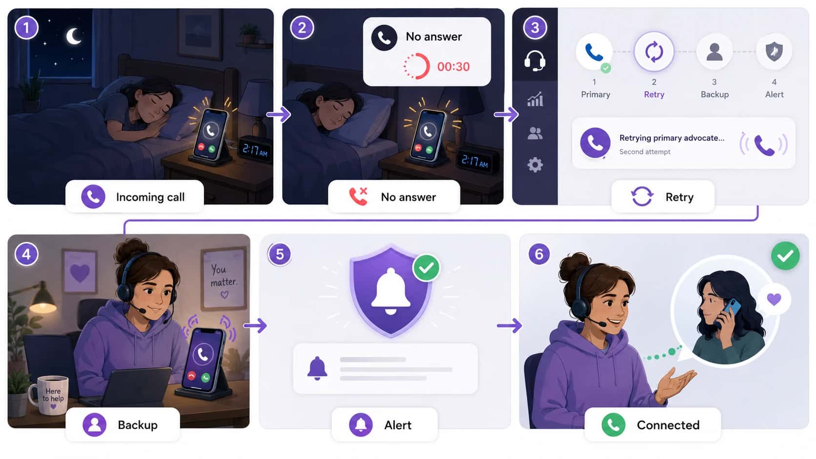 Illustration showing an overnight hotline call escalation workflow: an on-call worker misses an incoming call, the system retries, routes to a backup advocate, sends an alert, and connects the caller to help.