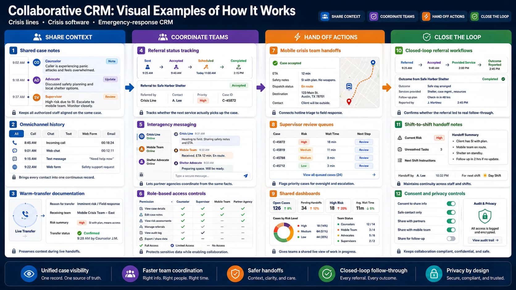 Landscape infographic titled “Collaborative CRM: Visual Examples of How It Works,” with the subtitle “Crisis lines • Crisis software • Emergency-response CRM.” The infographic uses a dark navy SaaS-style interface with four color-coded collaboration stages across the page: Share Context, Coordinate Teams, Hand Off Actions, and Close the Loop. The Share Context column shows shared case notes with timestamped updates from a counselor, advocate, and supervisor; omnichannel history combining call, chat, text, web form, and email interactions into one case record; and warm-transfer documentation showing the transfer reason, receiving team, risk summary, and confirmed transfer status. The Coordinate Teams column shows referral status tracking with a pipeline from sent to accepted, scheduled, and completed; interagency messaging between the crisis line, mobile team, and shelter advocate; and role-based access controls with a permissions matrix for counselors, supervisors, mobile teams, and partner agencies. The Hand Off Actions column shows mobile crisis team handoffs with case acceptance, ETA, safety notes, dispatch status, destination, and a map route; supervisor review queues with cases ranked by risk level, wait time, and review buttons; and shared dashboards showing open cases, pending handoffs, high-risk cases, average wait time, cases by risk level, and team status. The Close the Loop column shows closed-loop referral workflows tracking a referral from referred to accepted, provided service, and outcome reported; shift-to-shift handoff notes with current risk, unresolved tasks, next-shift instructions, handoff author, and next shift; and consent and privacy controls with toggles for information sharing, safe contact, partner sharing, mobile team sharing, follow-up sharing, plus audit and privacy controls. A bottom footer highlights five benefits of collaborative CRM: unified case visibility, faster team coordination, safer handoffs, closed-loop follow-through, and privacy by design.