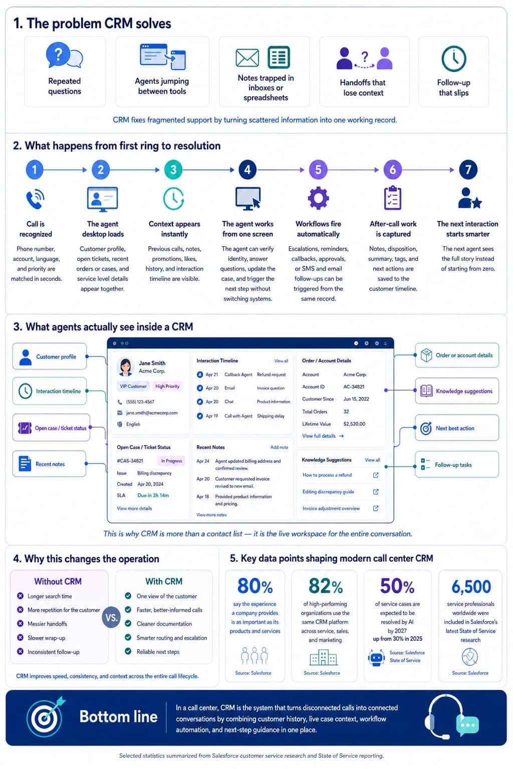 Infographic showing how CRM in a call center solves fragmented support by reducing repeated questions, tool-switching, lost notes, weak handoffs, and missed follow-ups; it maps the call journey from caller recognition to agent desktop loading, instant context, one-screen case handling, automated workflows, captured after-call notes, and smarter future interactions, then shows a CRM dashboard with customer profile, interaction timeline, ticket status, notes, account details, knowledge suggestions, next best action, and follow-up tasks. It compares “without CRM” issues like longer search time, repetition, messy handoffs, slower wrap-up, and inconsistent follow-up with “with CRM” benefits like one customer view, faster informed calls, cleaner documentation, smarter escalation, and reliable next steps, while highlighting Salesforce stats: 80% say experience matters as much as products/services, 82% of high-performing organizations use the same CRM across service, sales, and marketing, 50% of service cases are expected to be resolved by AI by 2027, and 6,500 service professionals were included in Salesforce’s State of Service research.