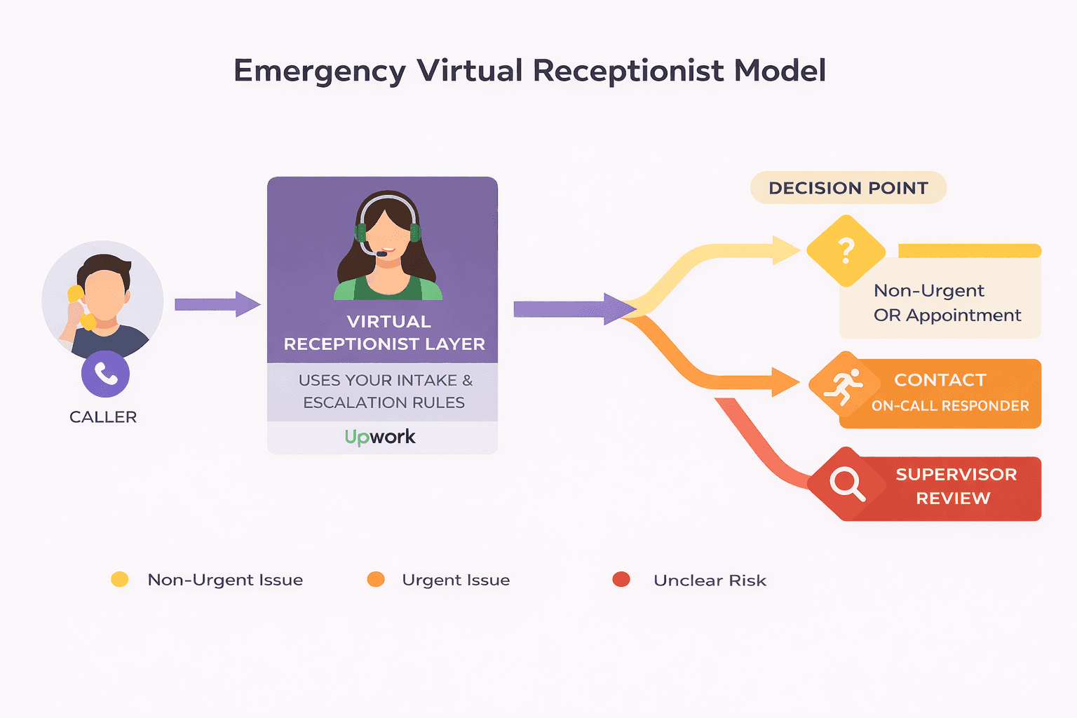 A freelance receptionist acts as the front-door screening layer rather than the final destination. Source: Helpline Software