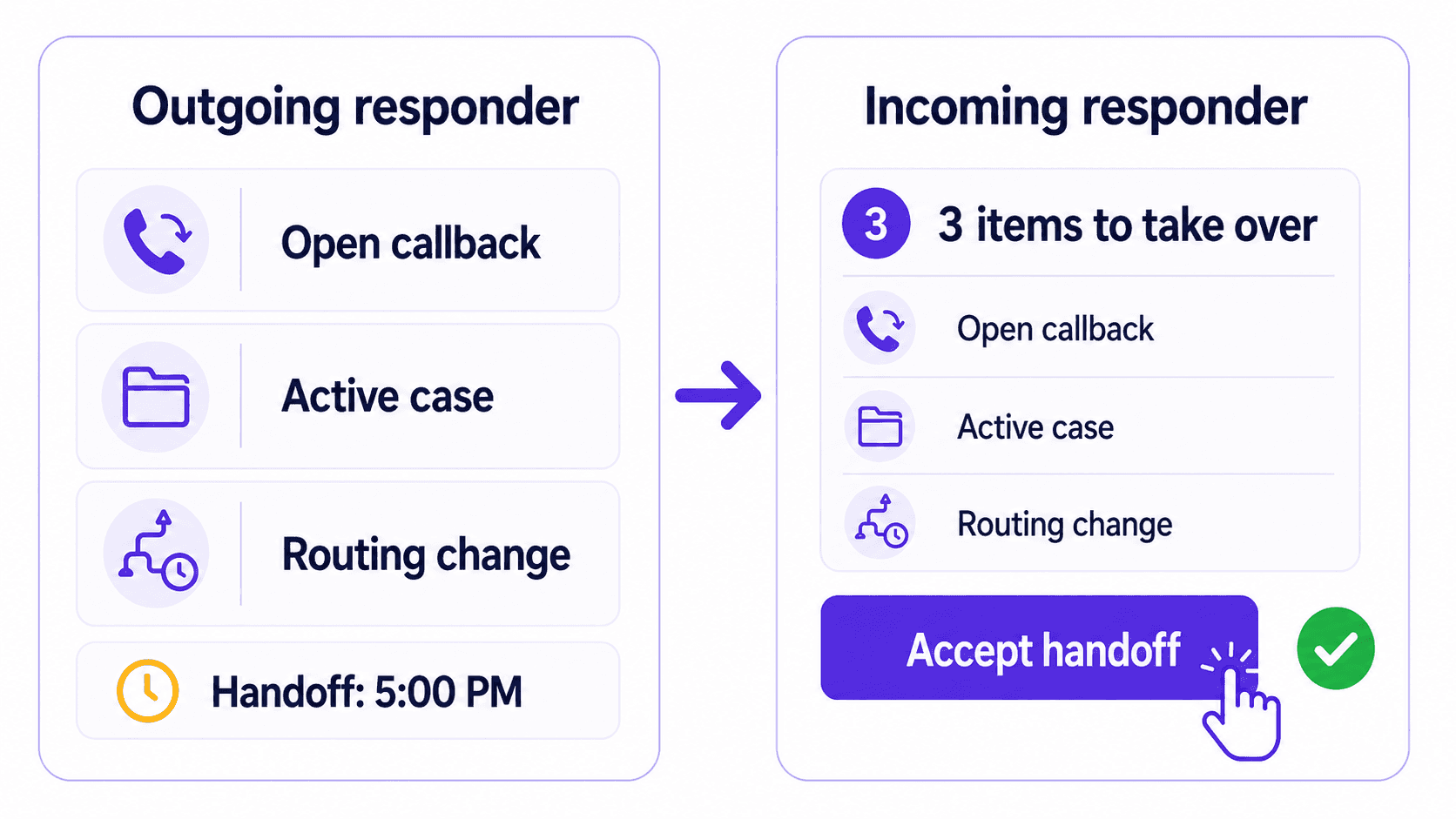 On-call handoff checklist accepted by the incoming responder.