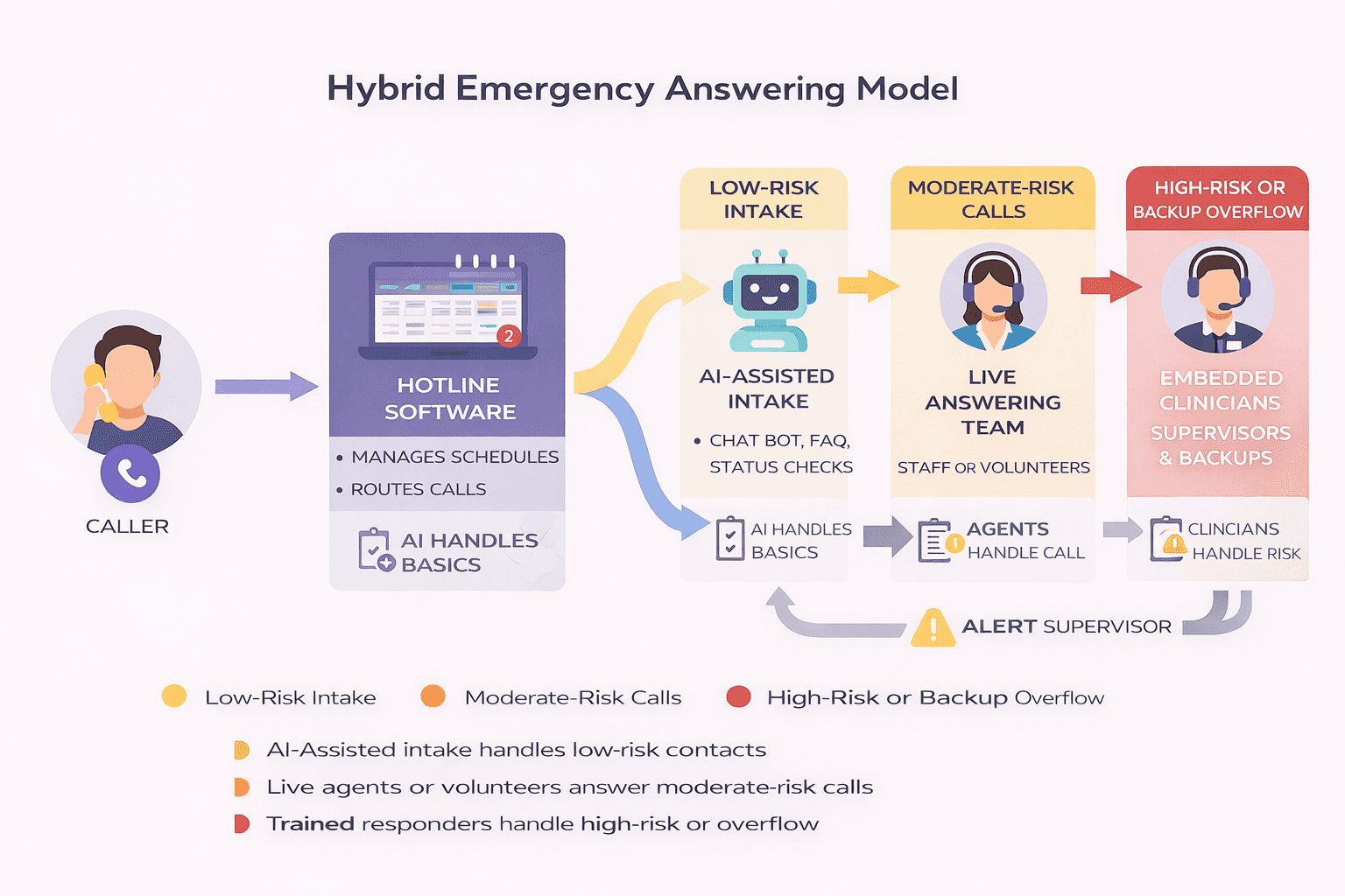 A hybrid emergency answering model combines software, people, and automation into one layered system. Source: Helpline Software