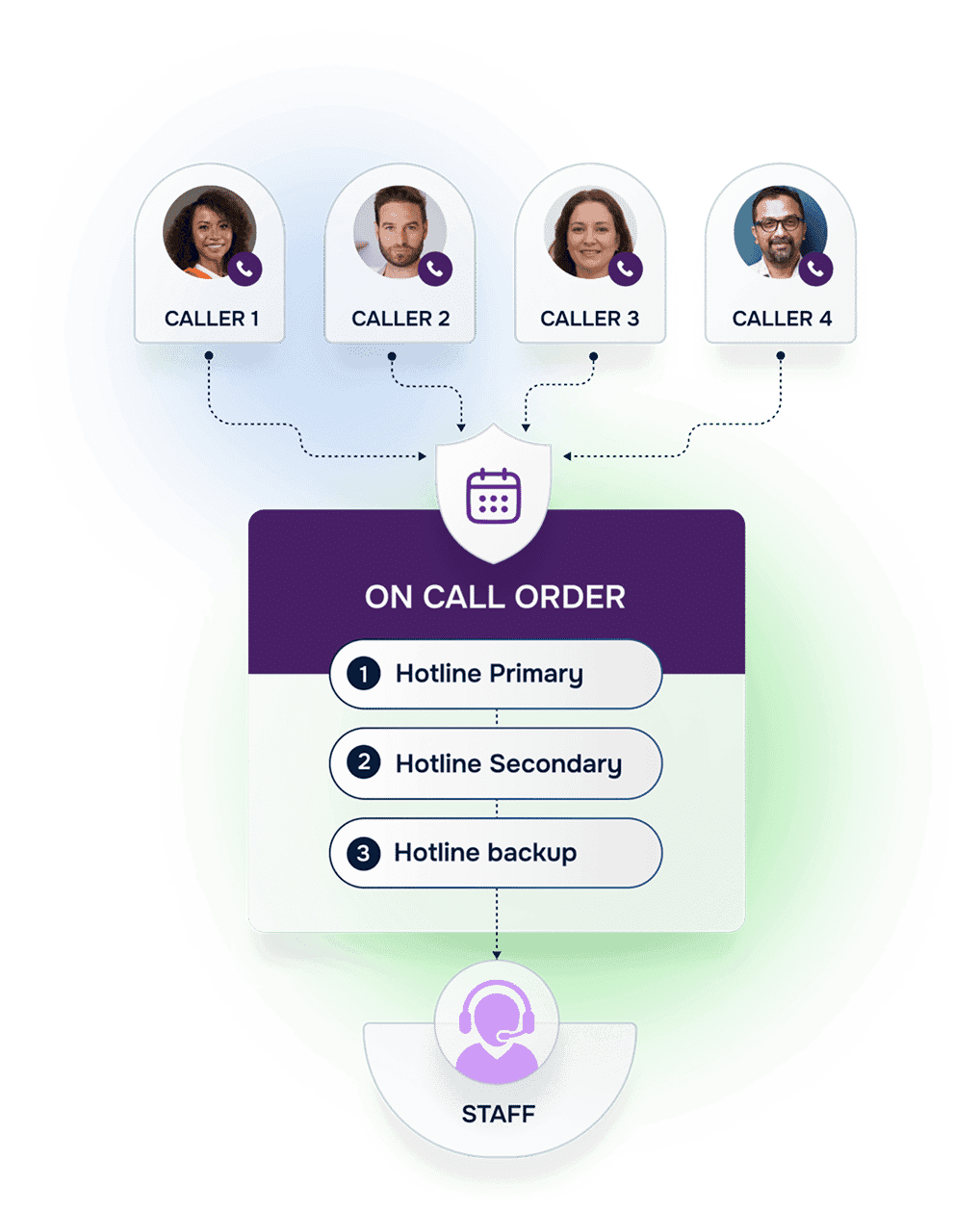 Helpline Software dashboard showing scheduling, routing, and reporting features