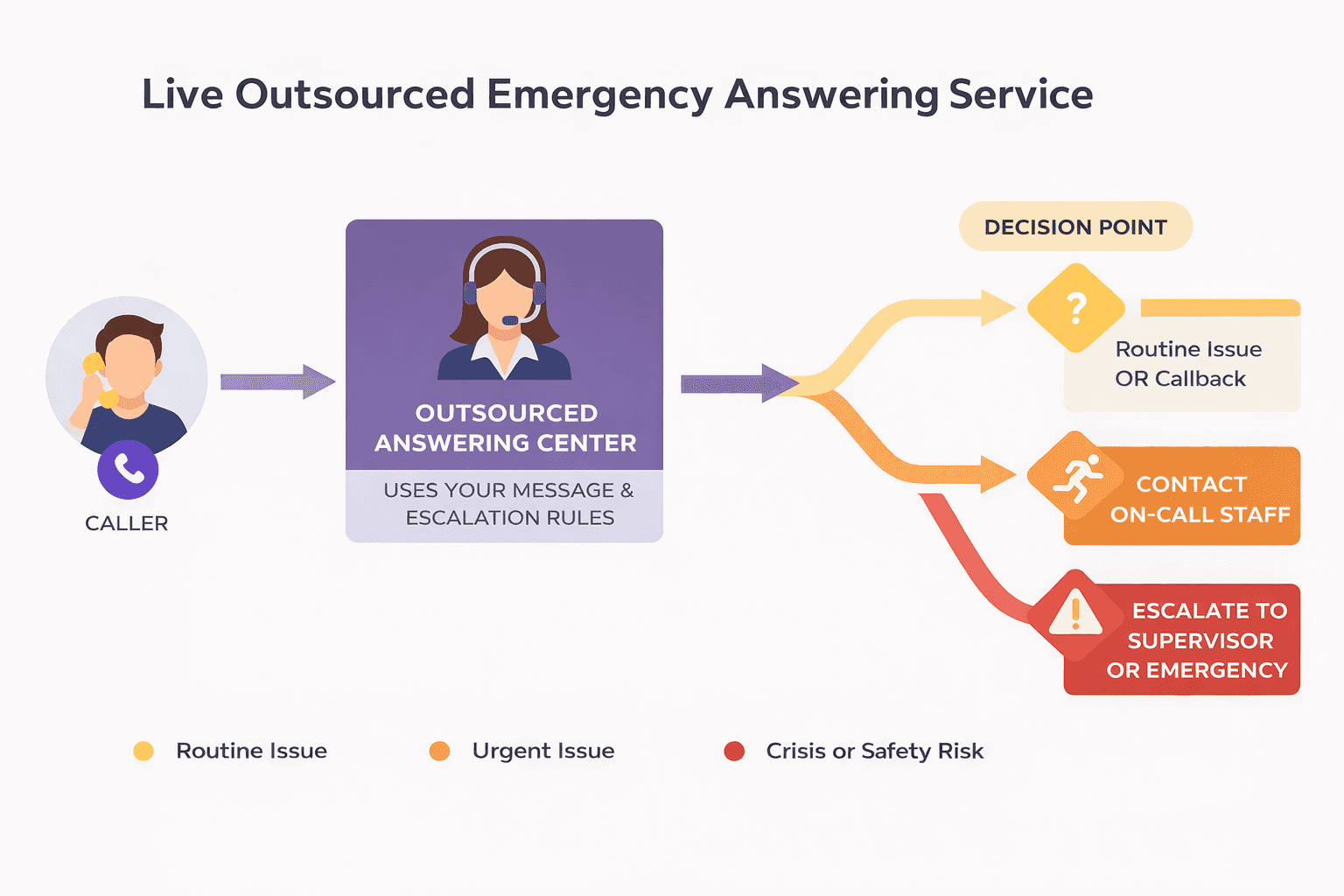 Live outsourced emergency answering service architecture showing caller flow through outsourced answering center to decision points. Source: Helpline Software