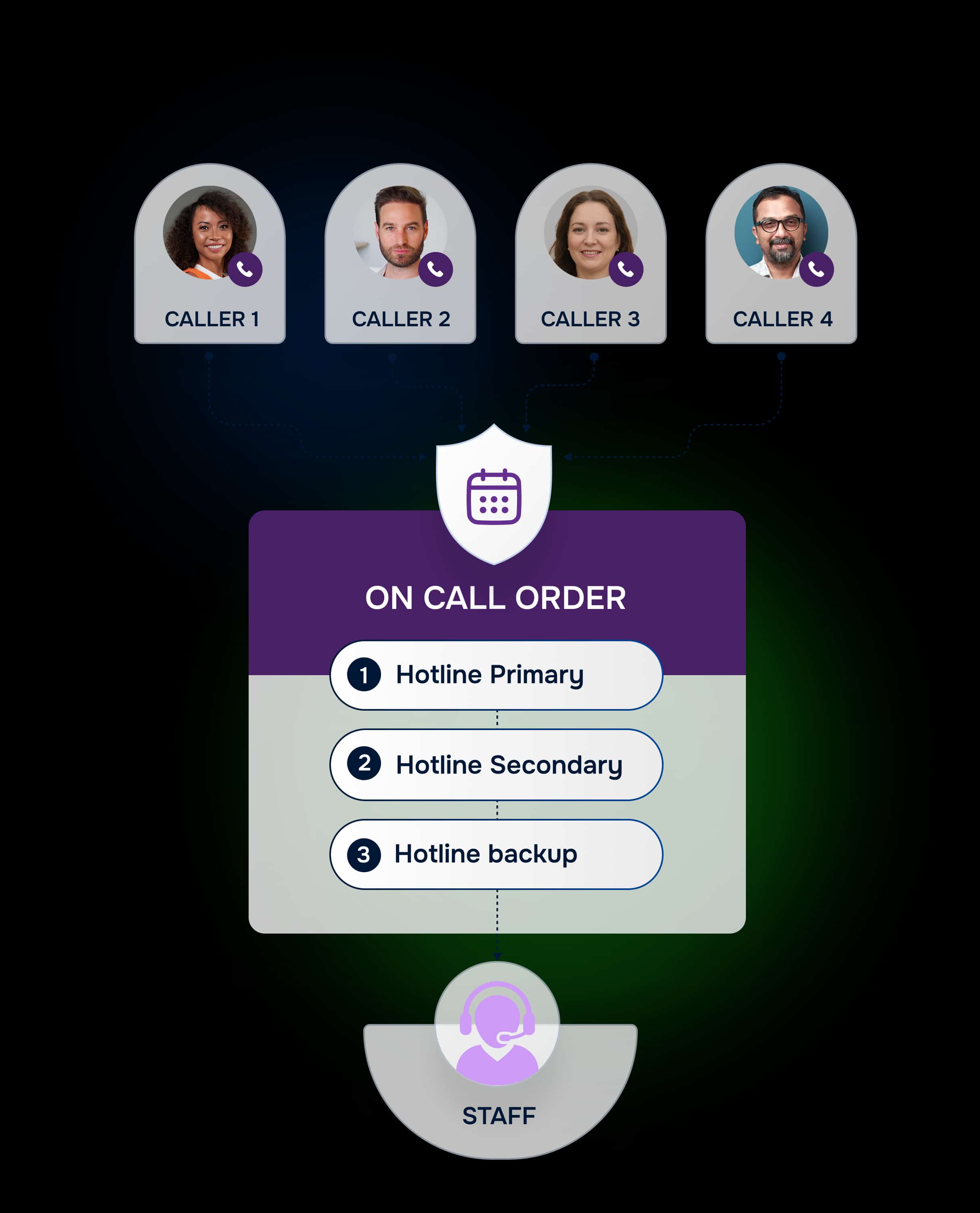 On-call order workflow connecting callers to on-call staff