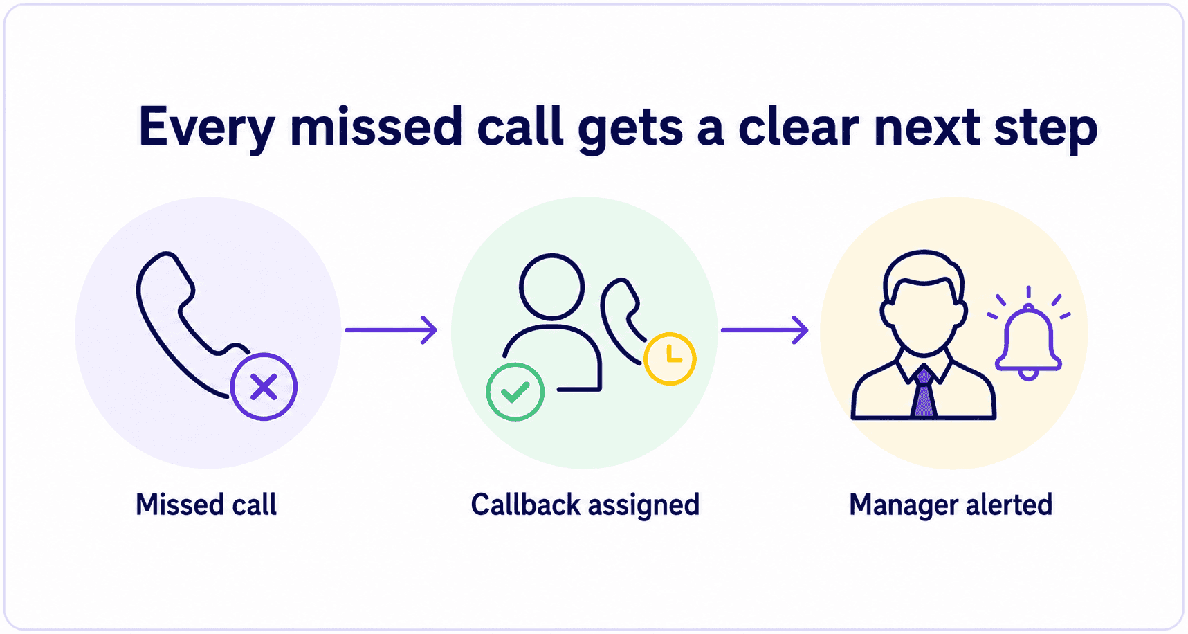 Live call log showing an unanswered call and its escalation path.