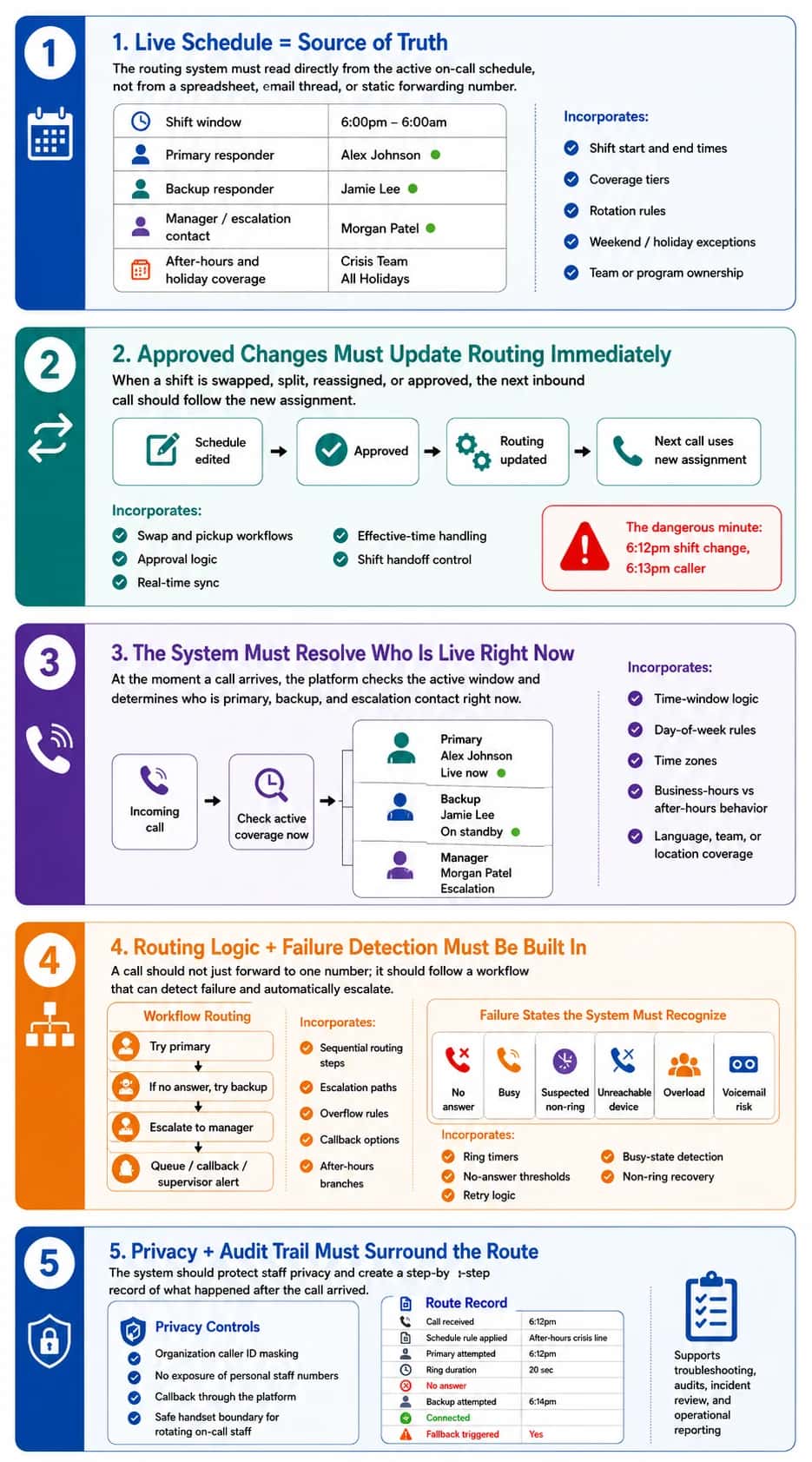 Detailed infographic showing what must be in place for calls to automatically route from an on-call schedule. It explains five connected layers: a live schedule as the source of truth, immediate routing updates after approved shift changes, real-time checks for the active primary, backup, and manager, workflow-based routing with failure detection for no answer, busy lines, non-ring, overload, and voicemail risk, plus privacy controls and audit records that show each call attempt, fallback, and connection outcome.