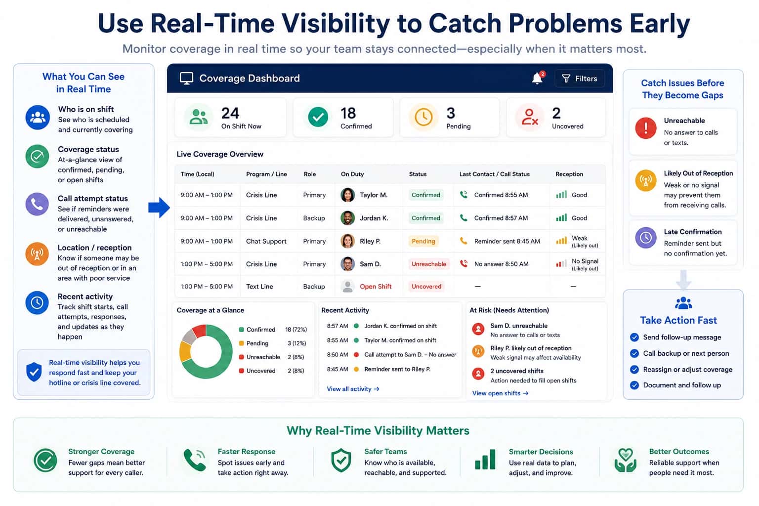 Infographic of a real-time hotline coverage monitoring dashboard showing who is on shift, coverage status, call attempt status, reception quality, recent activity, and at-risk team members. The visual highlights alerts for unreachable staff, weak reception, late confirmations, and uncovered shifts, with action steps for sending follow-up messages, calling backup staff, reassigning coverage, and documenting issues.