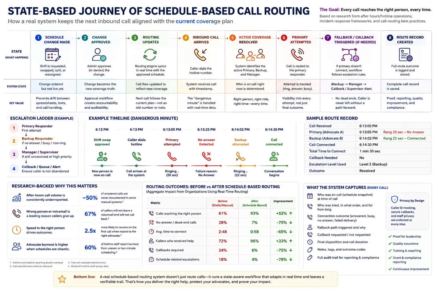 Detailed infographic chart showing the state-based journey of schedule-based call routing, from schedule change and approval to routing updates, inbound call arrival, active coverage resolution, primary responder attempt, fallback or callback escalation, and final route record creation. The visual includes an escalation ladder, a dangerous-minute timeline, a sample route record, before-and-after routing outcome metrics, and a list of call details the system captures for audit, privacy, quality assurance, and compliance.